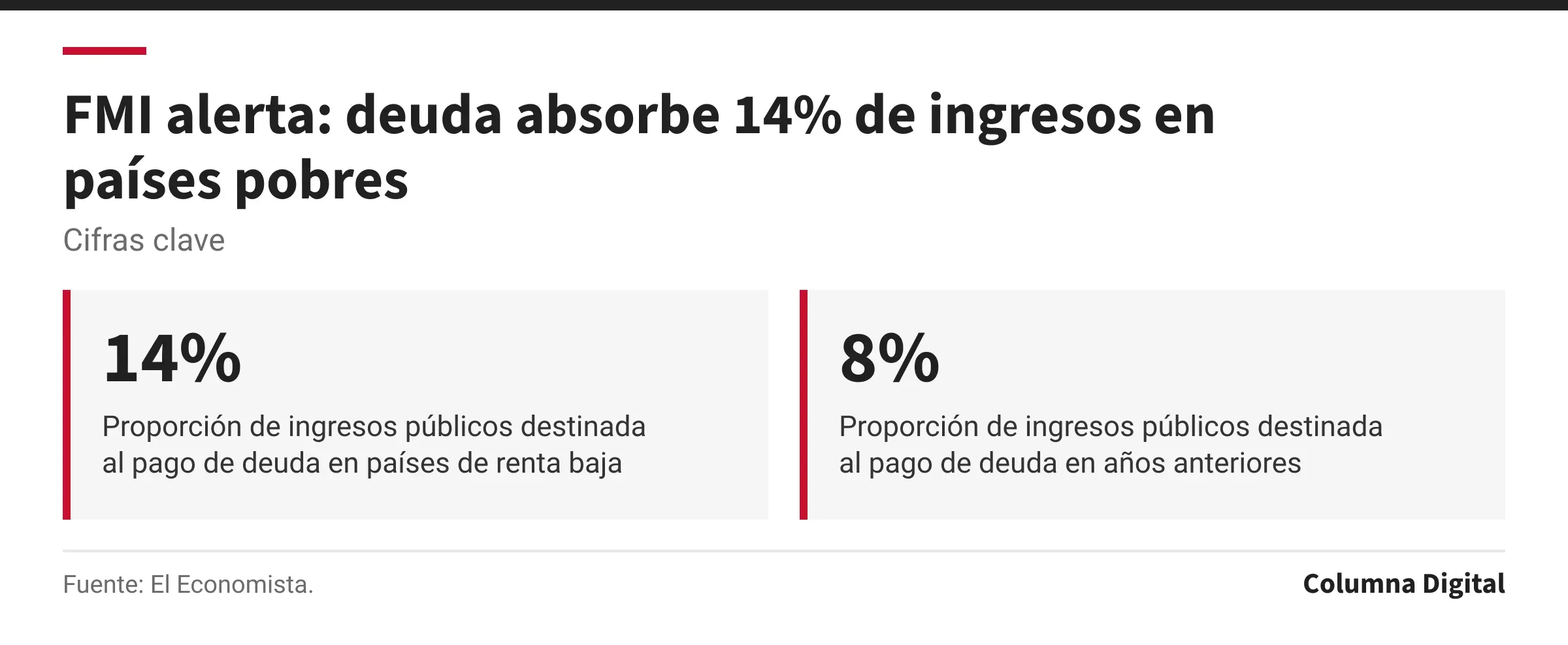 Cifras clave: 14%, Proporción de ingresos públicos destinada al pago de deuda en países de renta baja; 8%, Proporción de ingresos públicos destinada al pago de deuda en años anteriores.