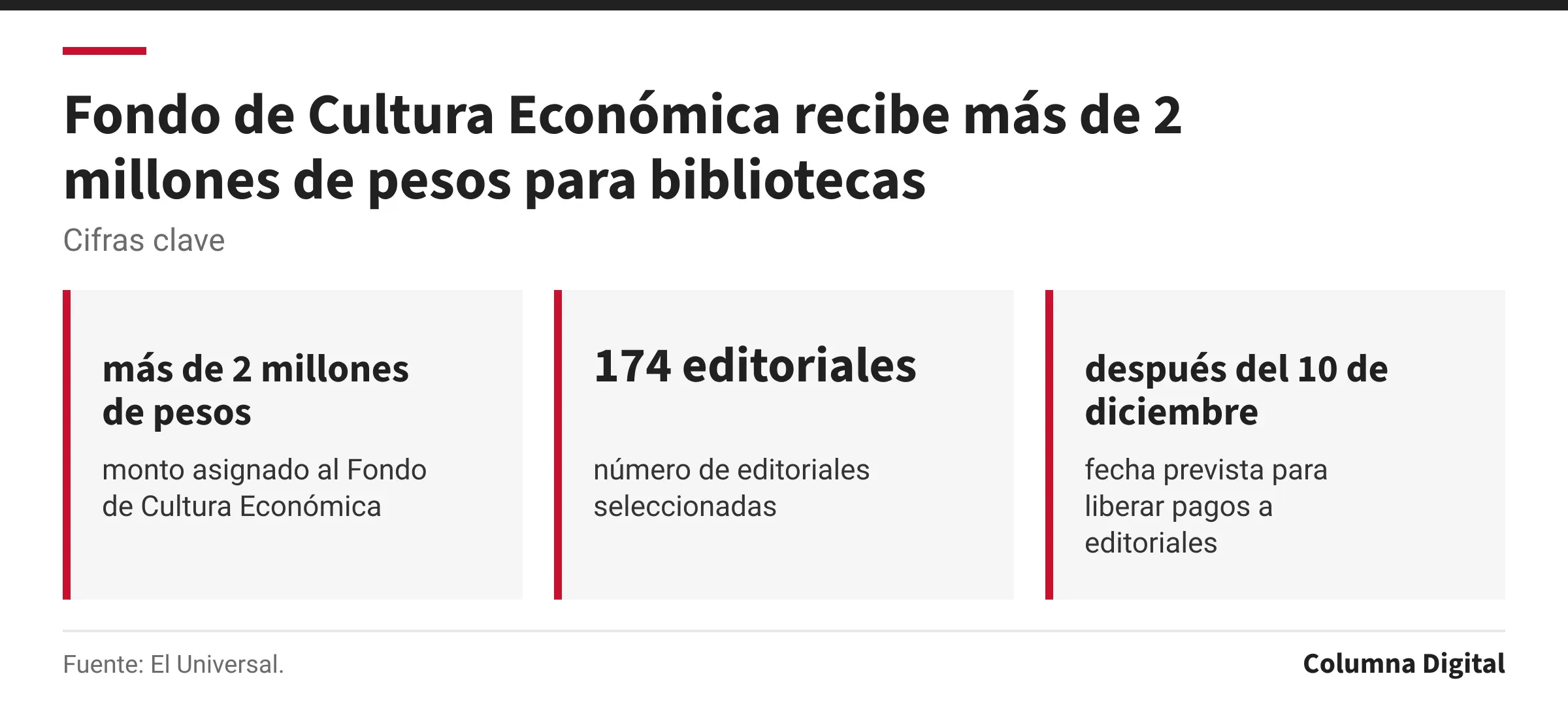 Cifras clave: más de 2 millones de pesos, monto asignado al Fondo de Cultura Económica; 174 editoriales, número de editoriales seleccionadas; después del 10 de diciembre, fecha prevista para liberar pagos a editoriales.