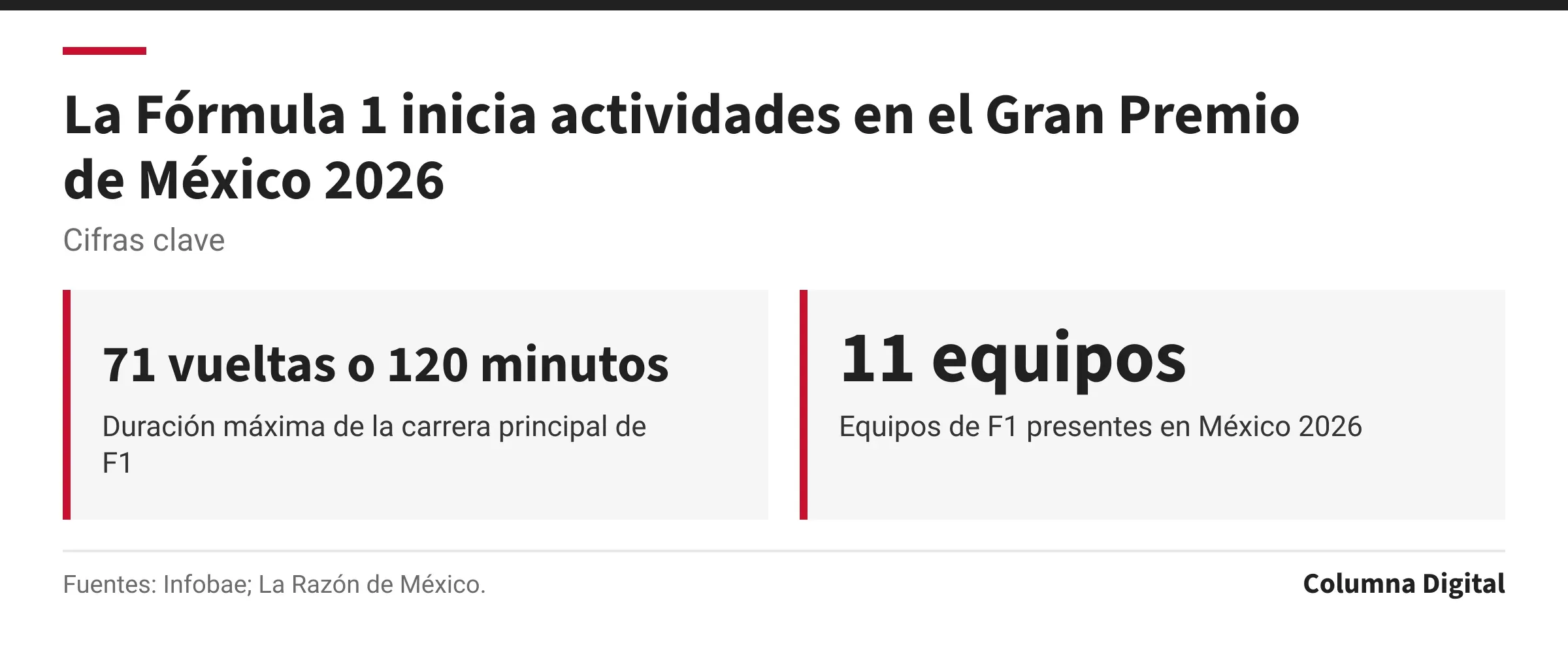 Cifras clave: 71 vueltas o 120 minutos, Duración máxima de la carrera principal de F1; 11 equipos, Equipos de F1 presentes en México 2026.