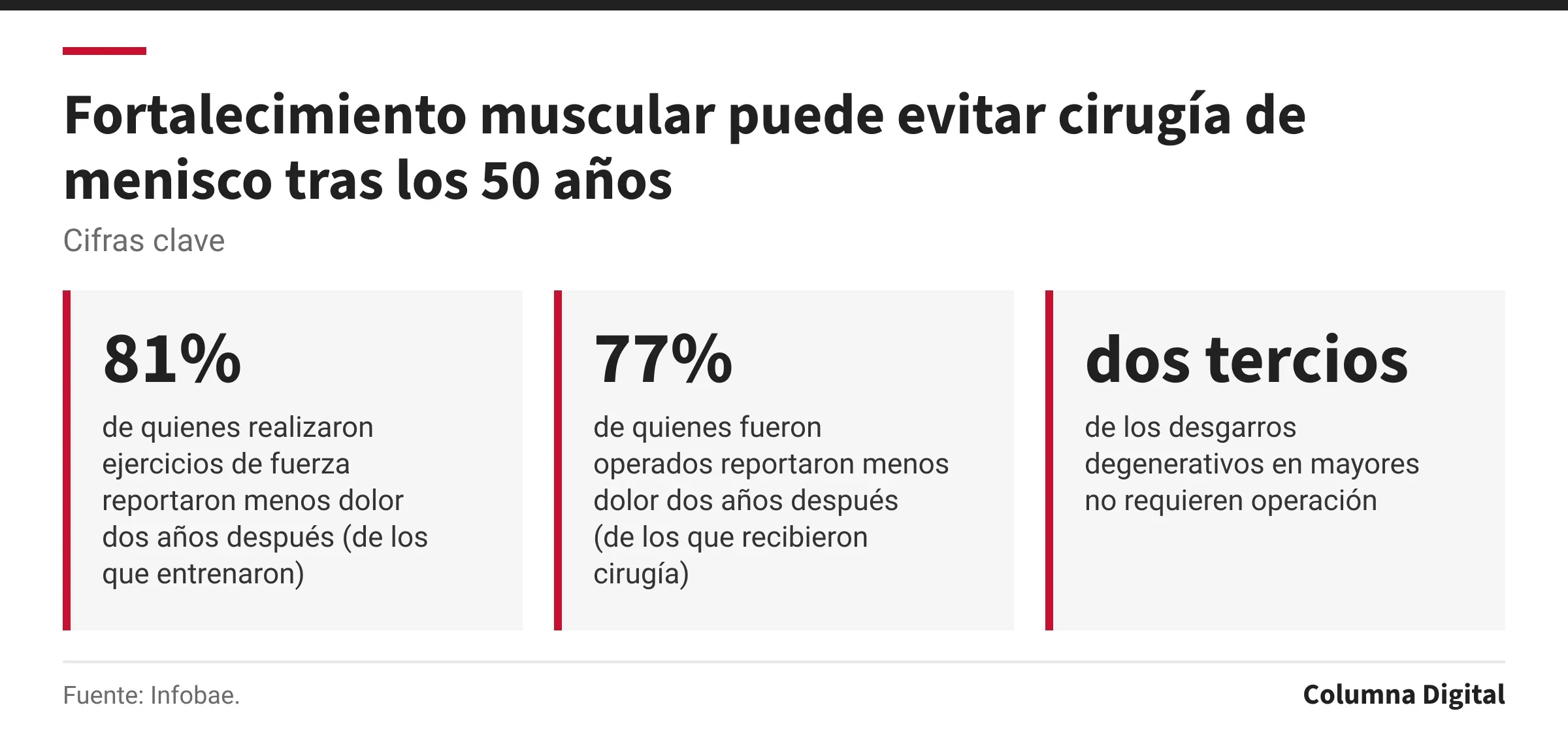 Cifras clave: 81%, de quienes realizaron ejercicios de fuerza reportaron menos dolor dos años después (de los que entrenaron); 77%, de quienes fueron operados reportaron menos dolor dos años después (de los que recibieron cirugía); dos tercios, de los desgarros degenerativos en mayores no requieren operación.