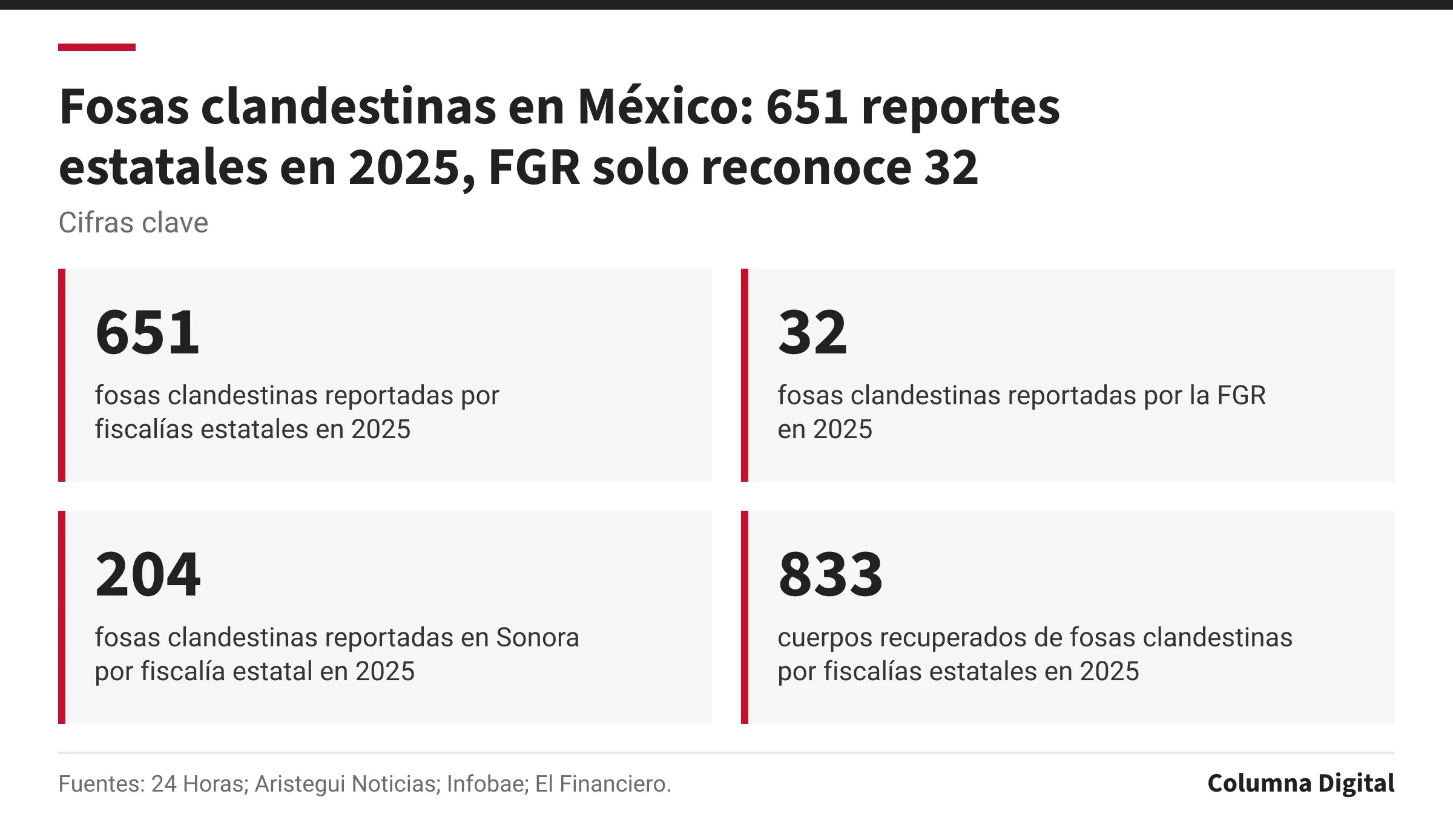 Cifras clave: 651, fosas clandestinas reportadas por fiscalías estatales en 2025; 32, fosas clandestinas reportadas por la FGR en 2025; 204, fosas clandestinas reportadas en Sonora por fiscalía estatal en 2025; 833, cuerpos recuperados de fosas clandestinas por fiscalías estatales en 2025.