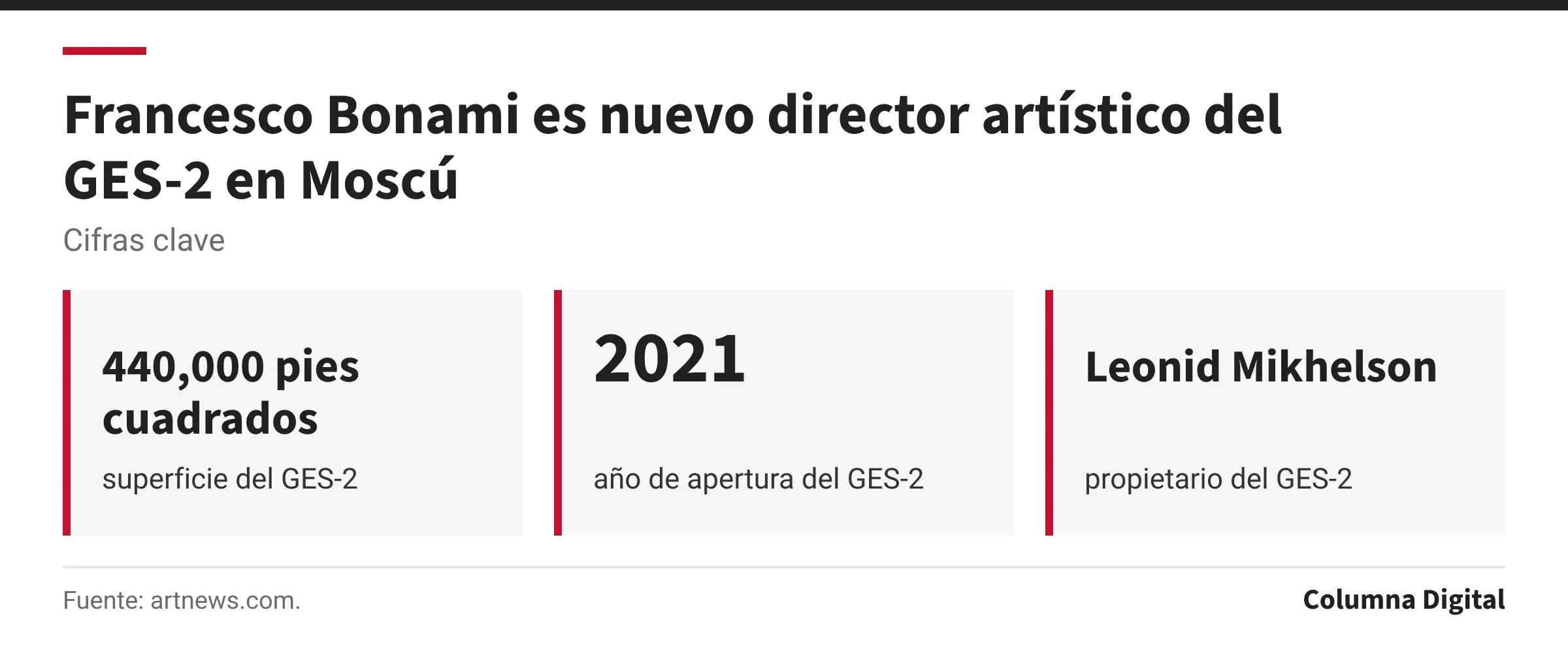 Cifras clave: 440,000 pies cuadrados, superficie del GES-2; 2021, año de apertura del GES-2; Leonid Mikhelson, propietario del GES-2.