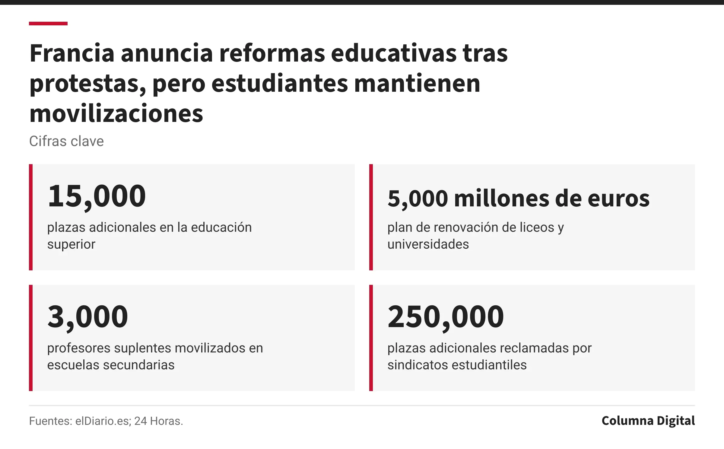Cifras clave: 15,000, plazas adicionales en la educación superior; 5,000 millones de euros, plan de renovación de liceos y universidades; 3,000, profesores suplentes movilizados en escuelas secundarias; 250,000, plazas adicionales reclamadas por sindicatos estudiantiles.