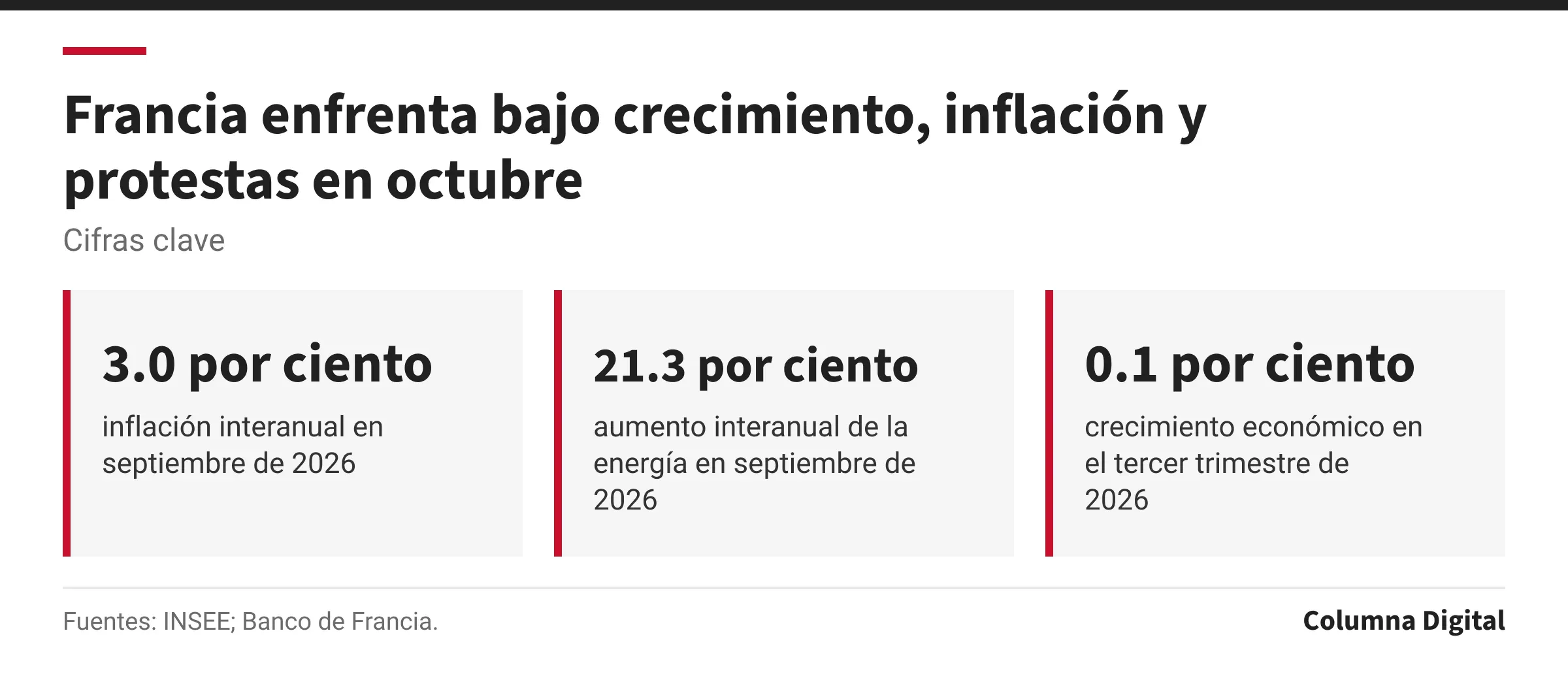 Cifras clave: 3.0 por ciento, inflación interanual en septiembre de 2026; 21.3 por ciento, aumento interanual de la energía en septiembre de 2026; 0.1 por ciento, crecimiento económico en el tercer trimestre de 2026.