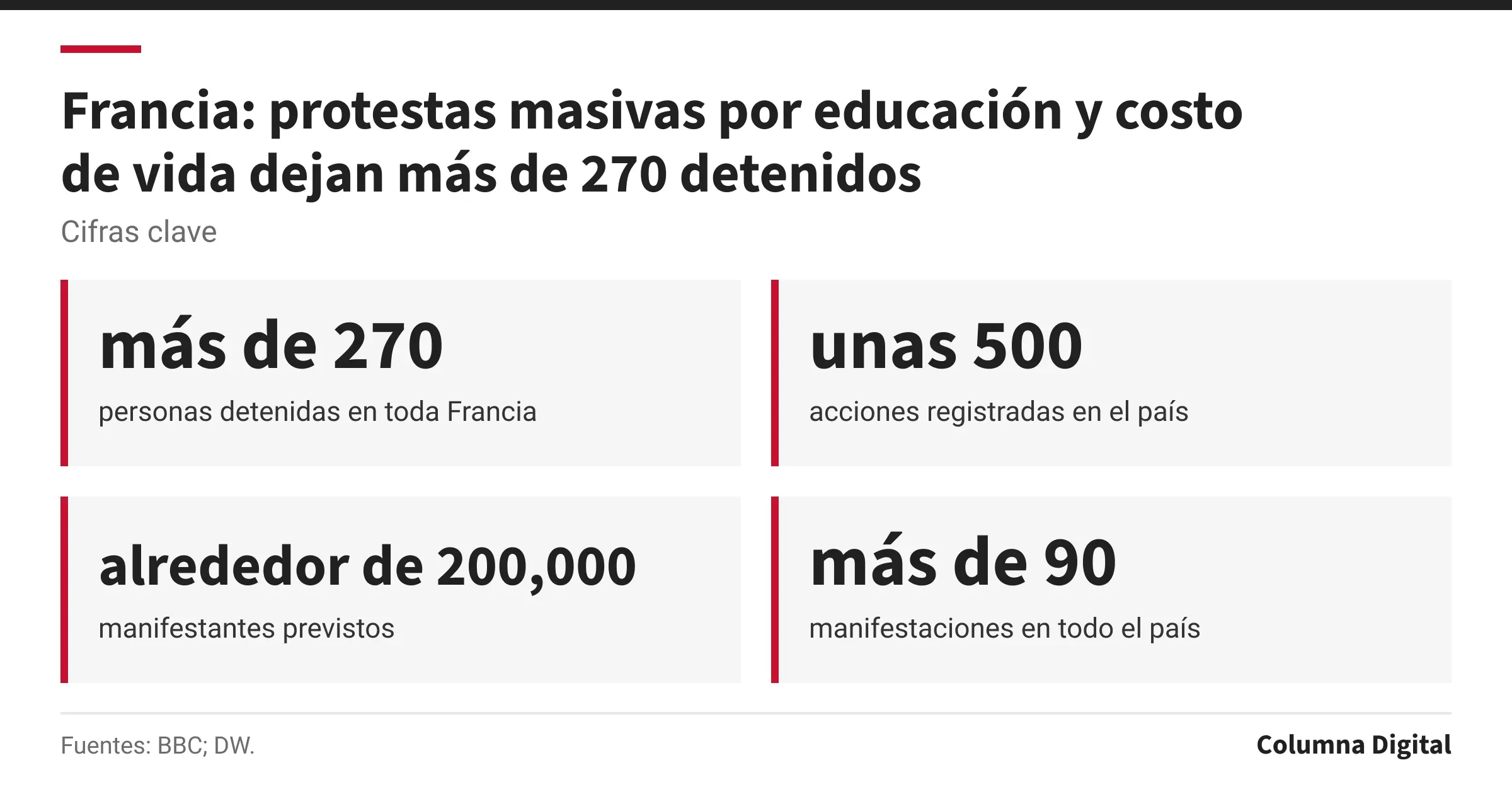 Cifras clave: más de 270, personas detenidas en toda Francia; unas 500, acciones registradas en el país; alrededor de 200,000, manifestantes previstos; más de 90, manifestaciones en todo el país.
