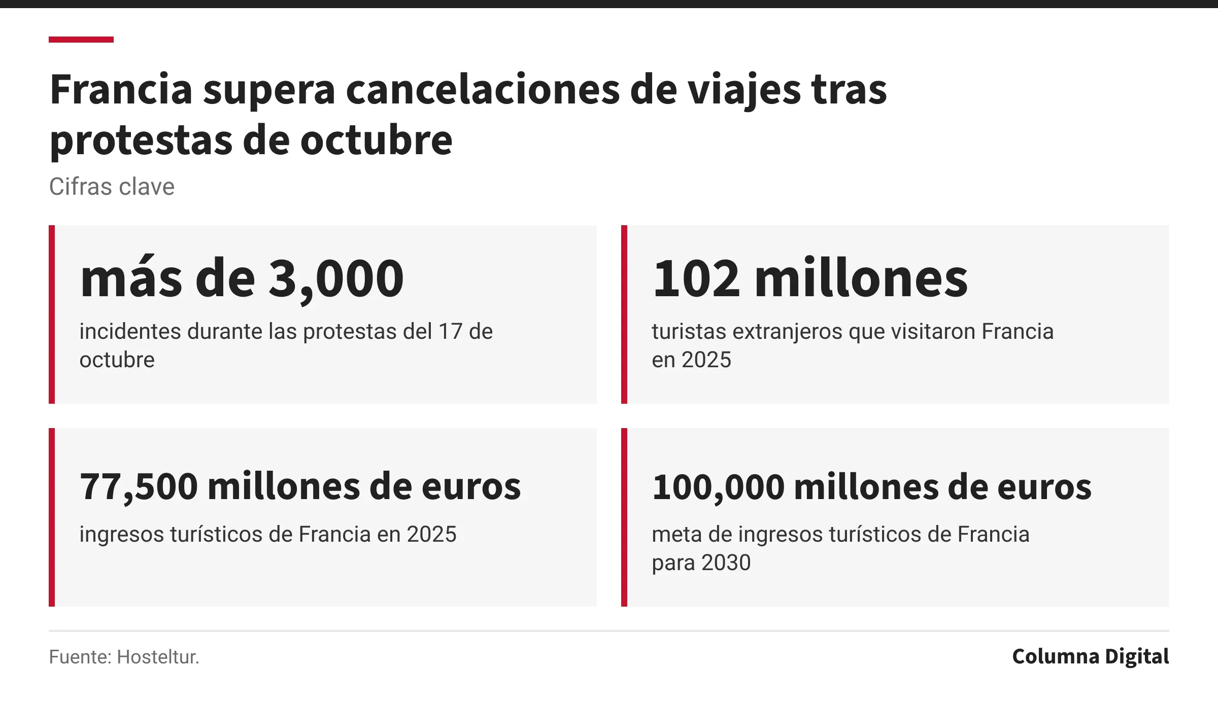 Cifras clave: más de 3,000, incidentes durante las protestas del 17 de octubre; 102 millones, turistas extranjeros que visitaron Francia en 2025; 77,500 millones de euros, ingresos turísticos de Francia en 2025; 100,000 millones de euros, meta de ingresos turísticos de Francia para 2030.
