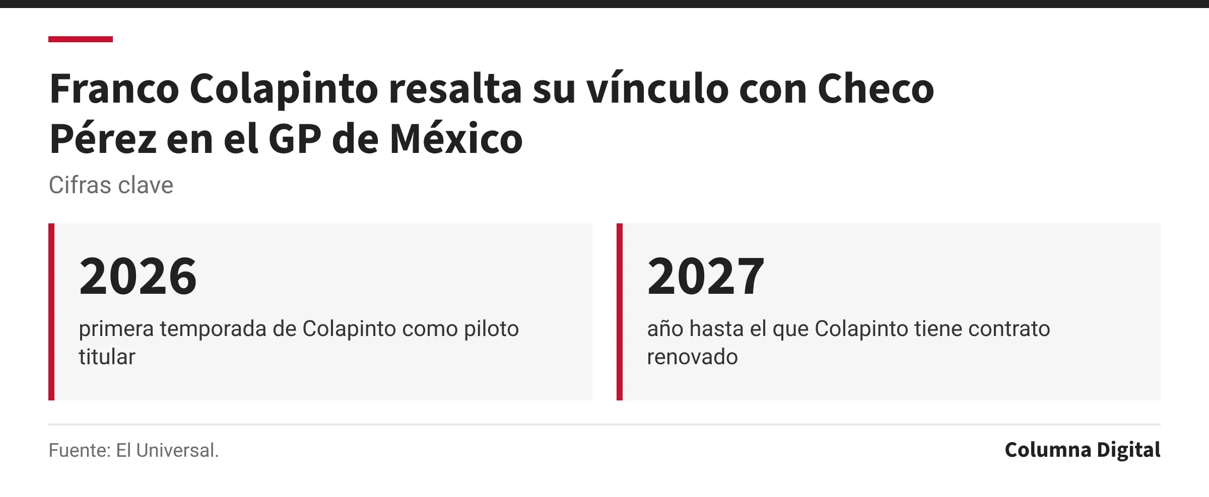 Cifras clave: 2026, primera temporada de Colapinto como piloto titular; 2027, año hasta el que Colapinto tiene contrato renovado.