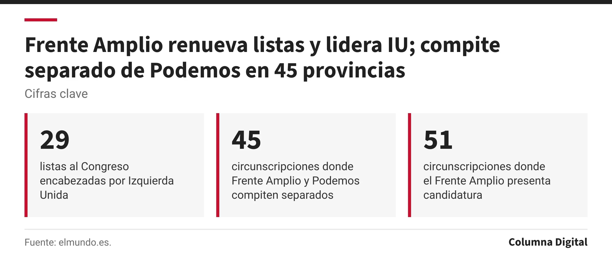 Cifras clave: 29, listas al Congreso encabezadas por Izquierda Unida; 45, circunscripciones donde Frente Amplio y Podemos compiten separados; 51, circunscripciones donde el Frente Amplio presenta candidatura.