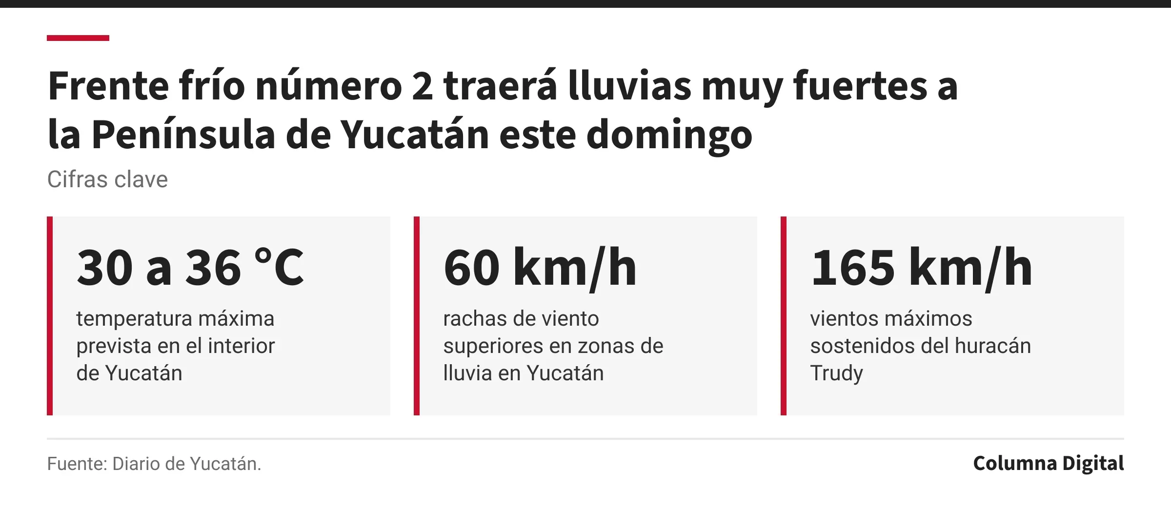 Cifras clave: 30 a 36 °C, temperatura máxima prevista en el interior de Yucatán; 60 km/h, rachas de viento superiores en zonas de lluvia en Yucatán; 165 km/h, vientos máximos sostenidos del huracán Trudy.