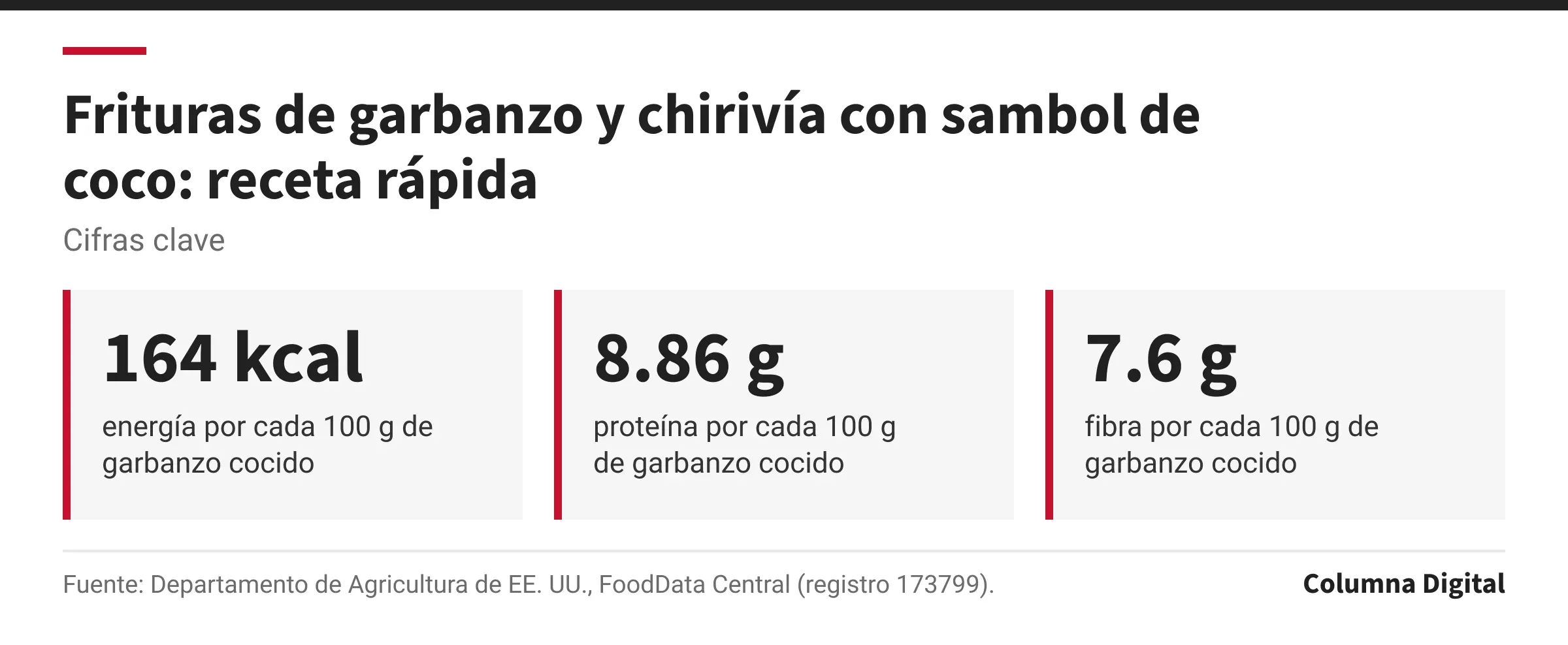 Cifras clave: 164 kcal, energía por cada 100 g de garbanzo cocido; 8.86 g, proteína por cada 100 g de garbanzo cocido; 7.6 g, fibra por cada 100 g de garbanzo cocido.