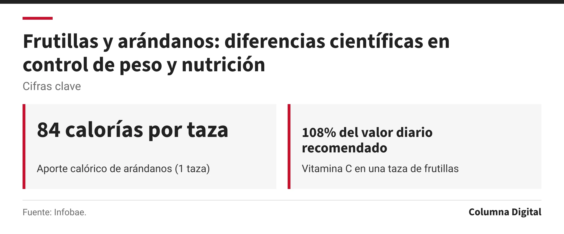 Cifras clave: 84 calorías por taza, Aporte calórico de arándanos (1 taza); 108% del valor diario recomendado, Vitamina C en una taza de frutillas.