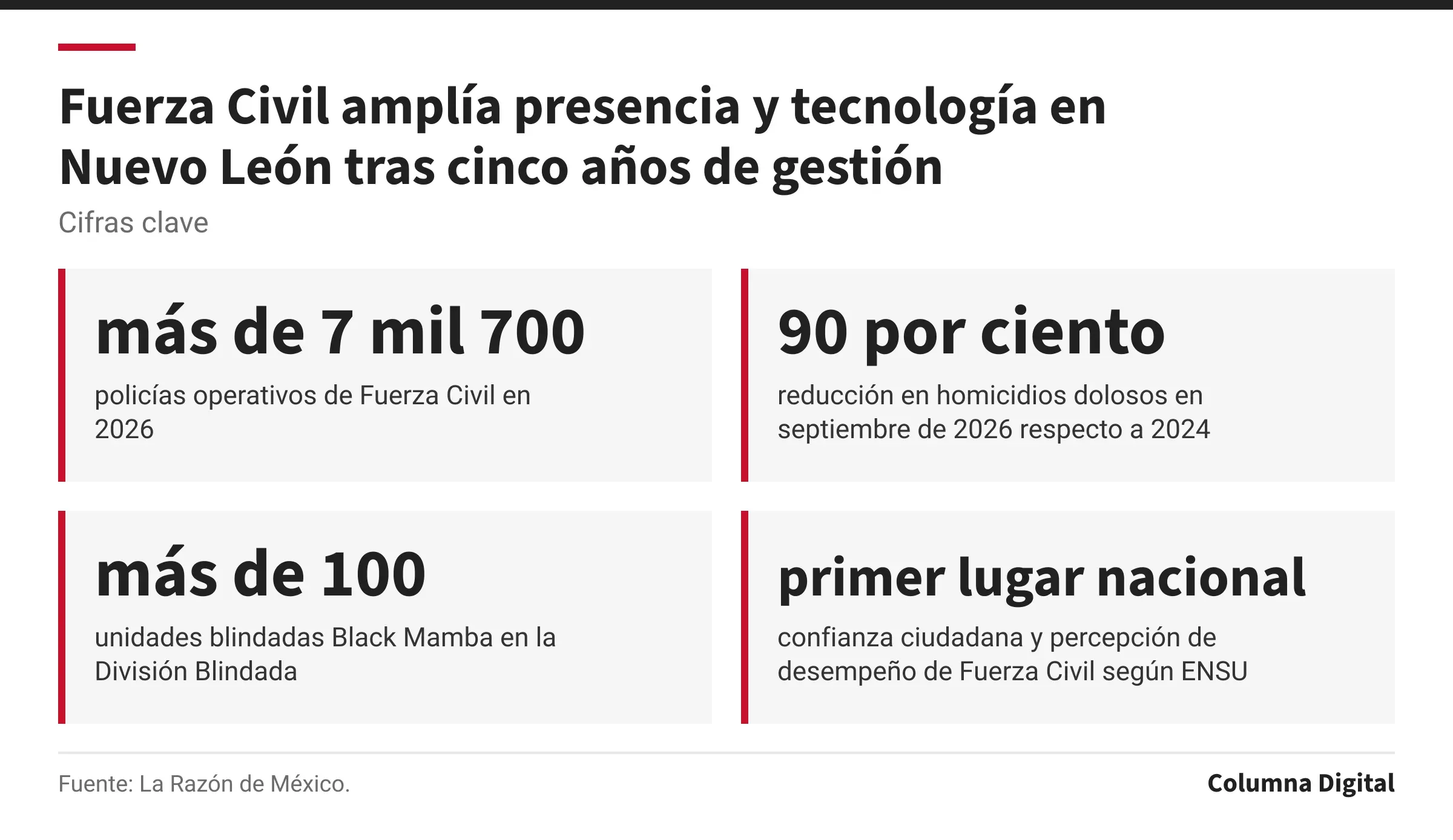 Cifras clave: más de 7 mil 700, policías operativos de Fuerza Civil en 2026; 90 por ciento, reducción en homicidios dolosos en septiembre de 2026 respecto a 2024; más de 100, unidades blindadas Black Mamba en la División Blindada; primer lugar nacional, confianza ciudadana y percepción de desempeño de Fuerza Civil según ENSU.