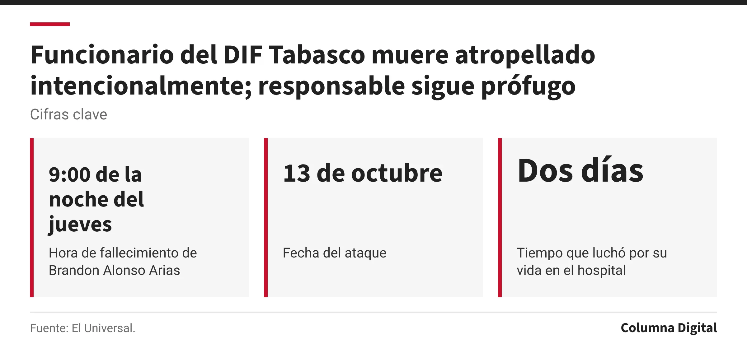 Cifras clave: 9:00 de la noche del jueves, Hora de fallecimiento de Brandon Alonso Arias; 13 de octubre, Fecha del ataque; Dos días, Tiempo que luchó por su vida en el hospital.