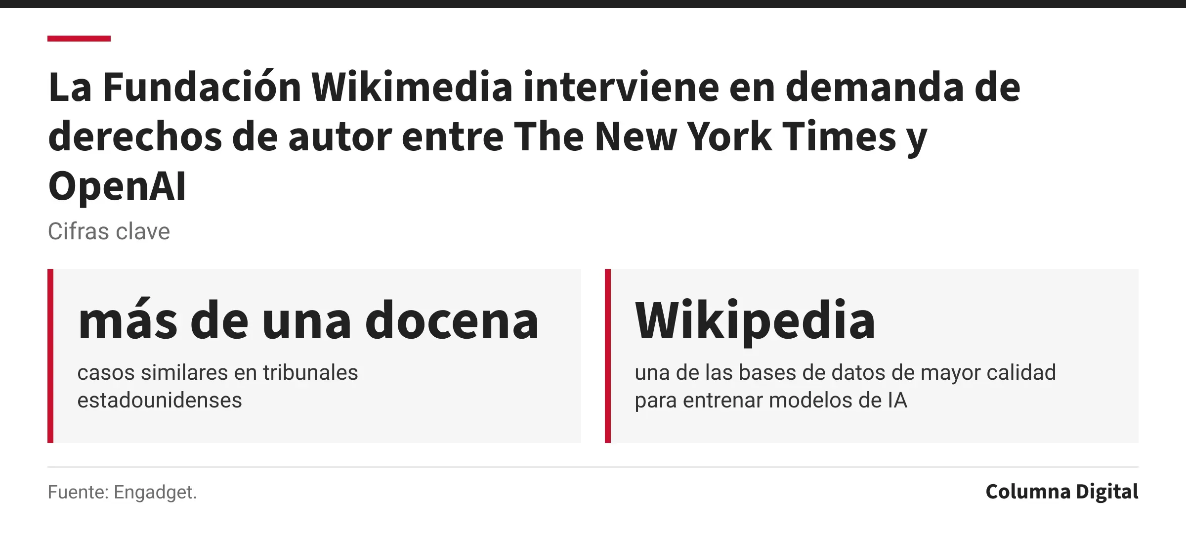 Cifras clave: más de una docena, casos similares en tribunales estadounidenses; Wikipedia, una de las bases de datos de mayor calidad para entrenar modelos de IA.
