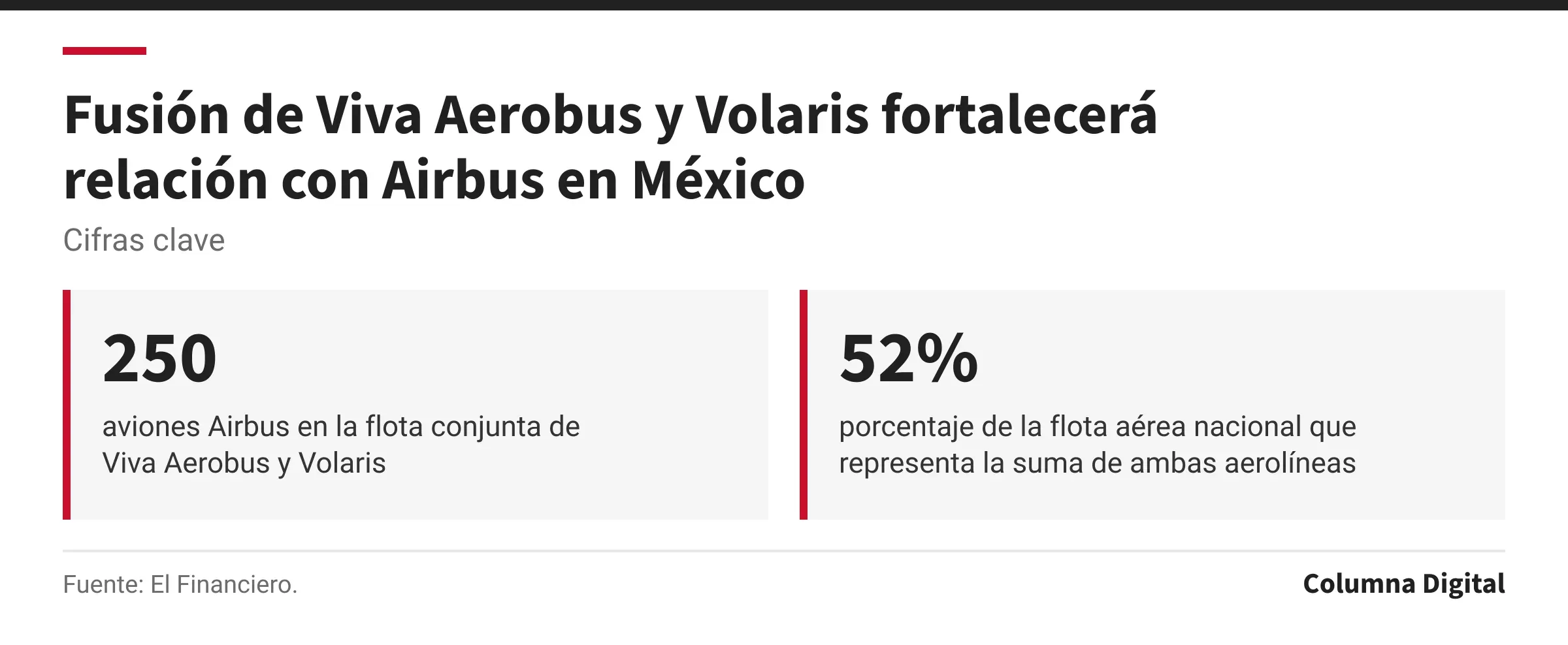Cifras clave: 250, aviones Airbus en la flota conjunta de Viva Aerobus y Volaris; 52%, porcentaje de la flota aérea nacional que representa la suma de ambas aerolíneas.