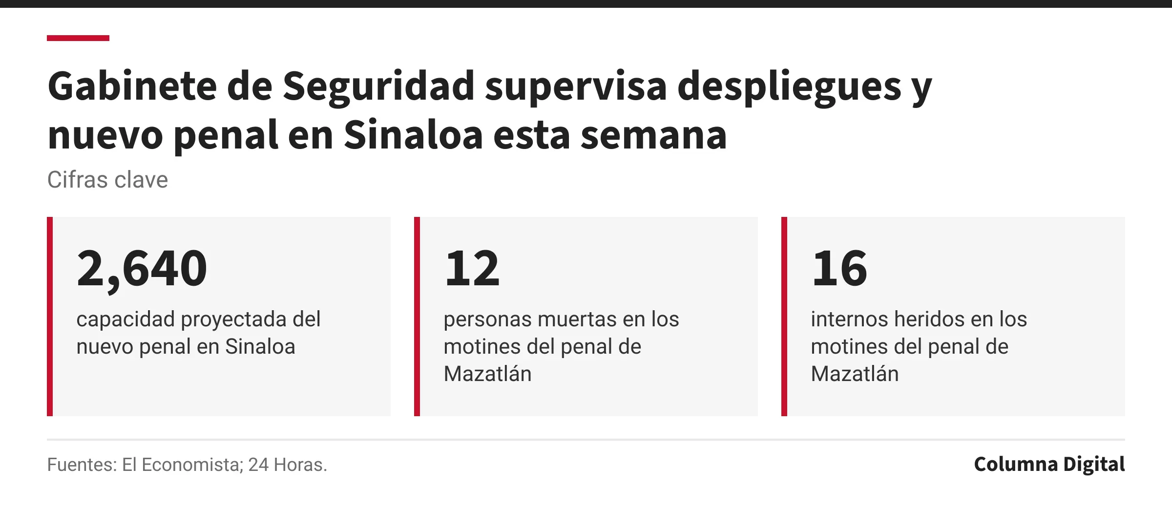 Cifras clave: 2,640, capacidad proyectada del nuevo penal en Sinaloa; 12, personas muertas en los motines del penal de Mazatlán; 16, internos heridos en los motines del penal de Mazatlán.