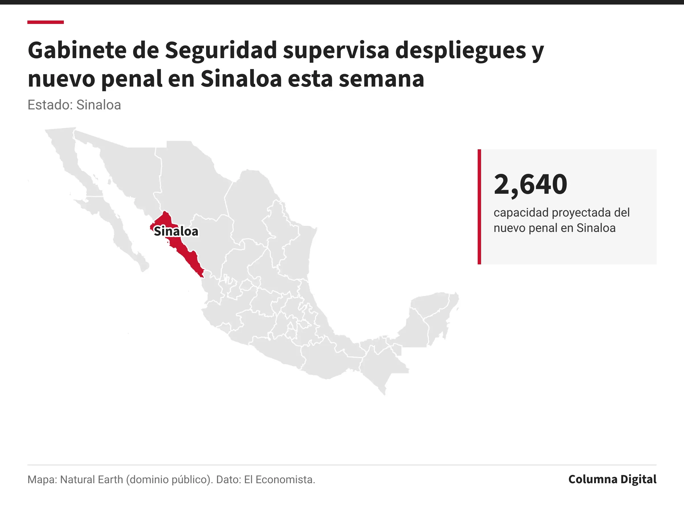 Mapa de México con Sinaloa resaltado; 2,640: capacidad proyectada del nuevo penal en Sinaloa.