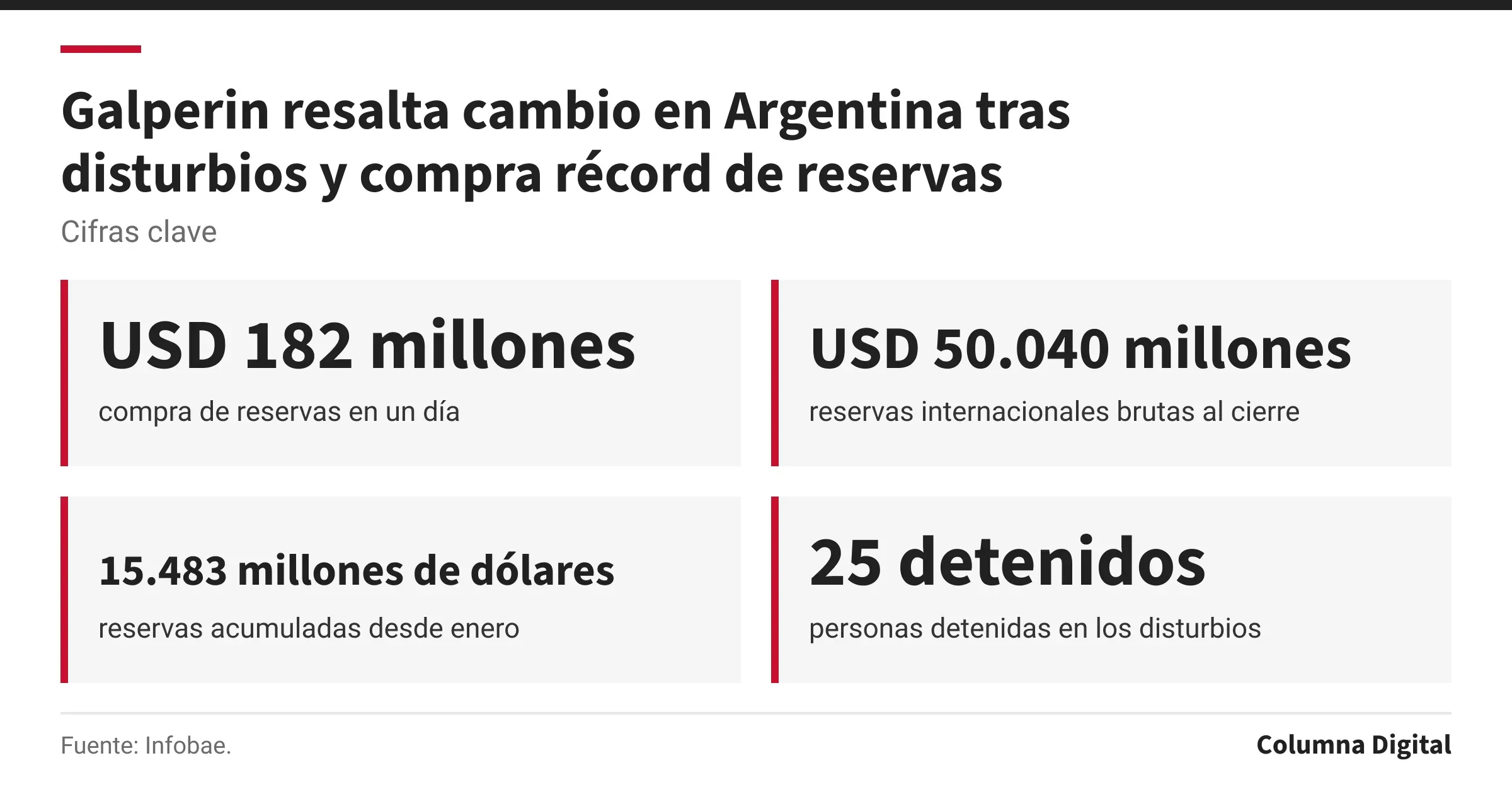 Cifras clave: USD 182 millones, compra de reservas en un día; USD 50.040 millones, reservas internacionales brutas al cierre; 15.483 millones de dólares, reservas acumuladas desde enero; 25 detenidos, personas detenidas en los disturbios.