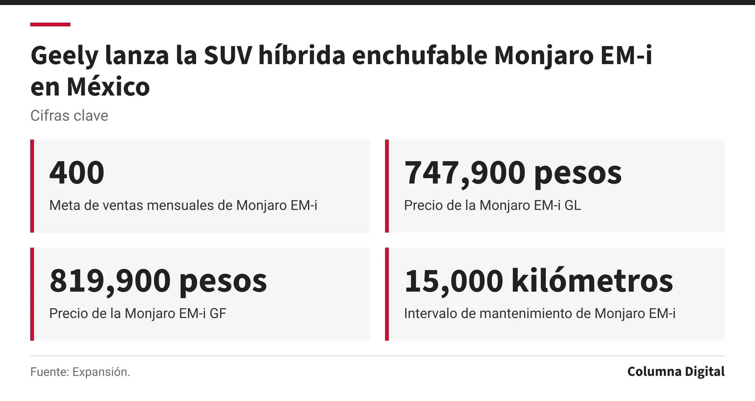 Cifras clave: 400, Meta de ventas mensuales de Monjaro EM-i; 747,900 pesos, Precio de la Monjaro EM-i GL; 819,900 pesos, Precio de la Monjaro EM-i GF; 15,000 kilómetros, Intervalo de mantenimiento de Monjaro EM-i.