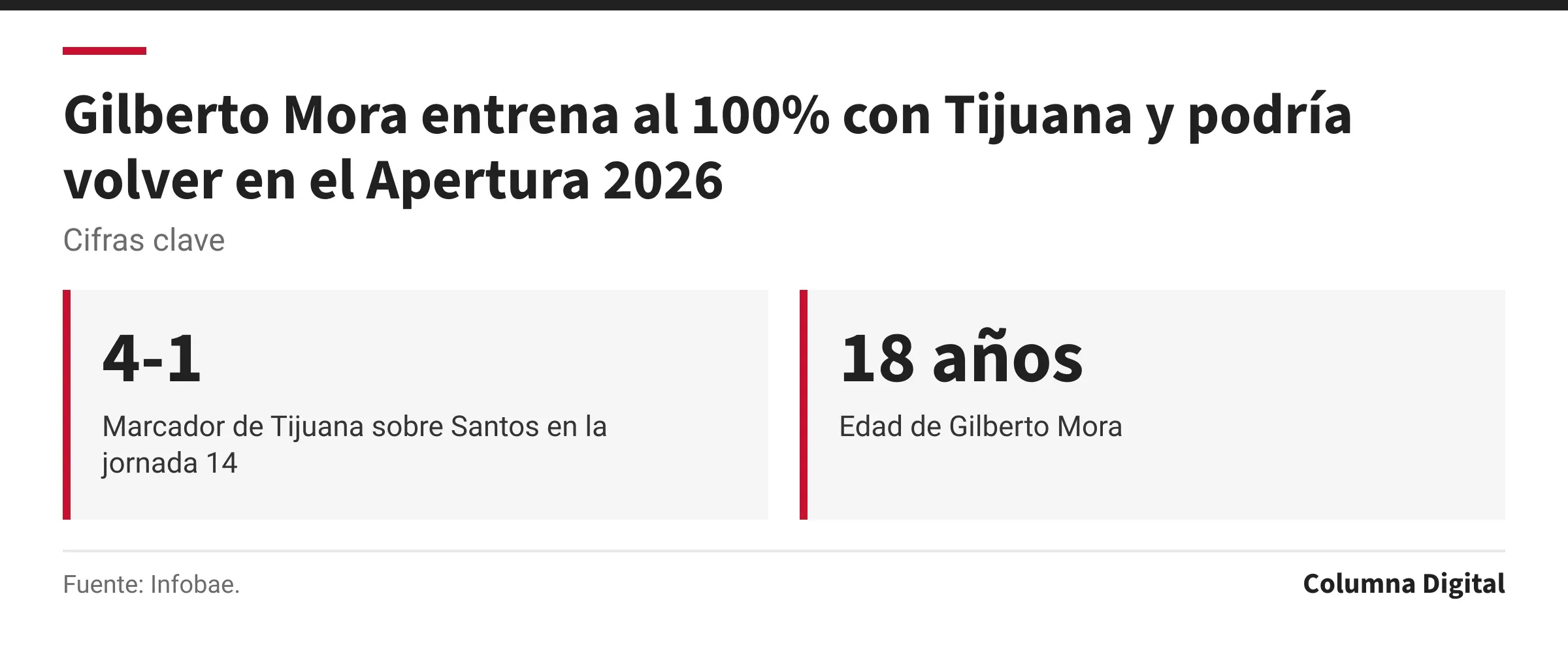 Cifras clave: 4-1, Marcador de Tijuana sobre Santos en la jornada 14; 18 años, Edad de Gilberto Mora.