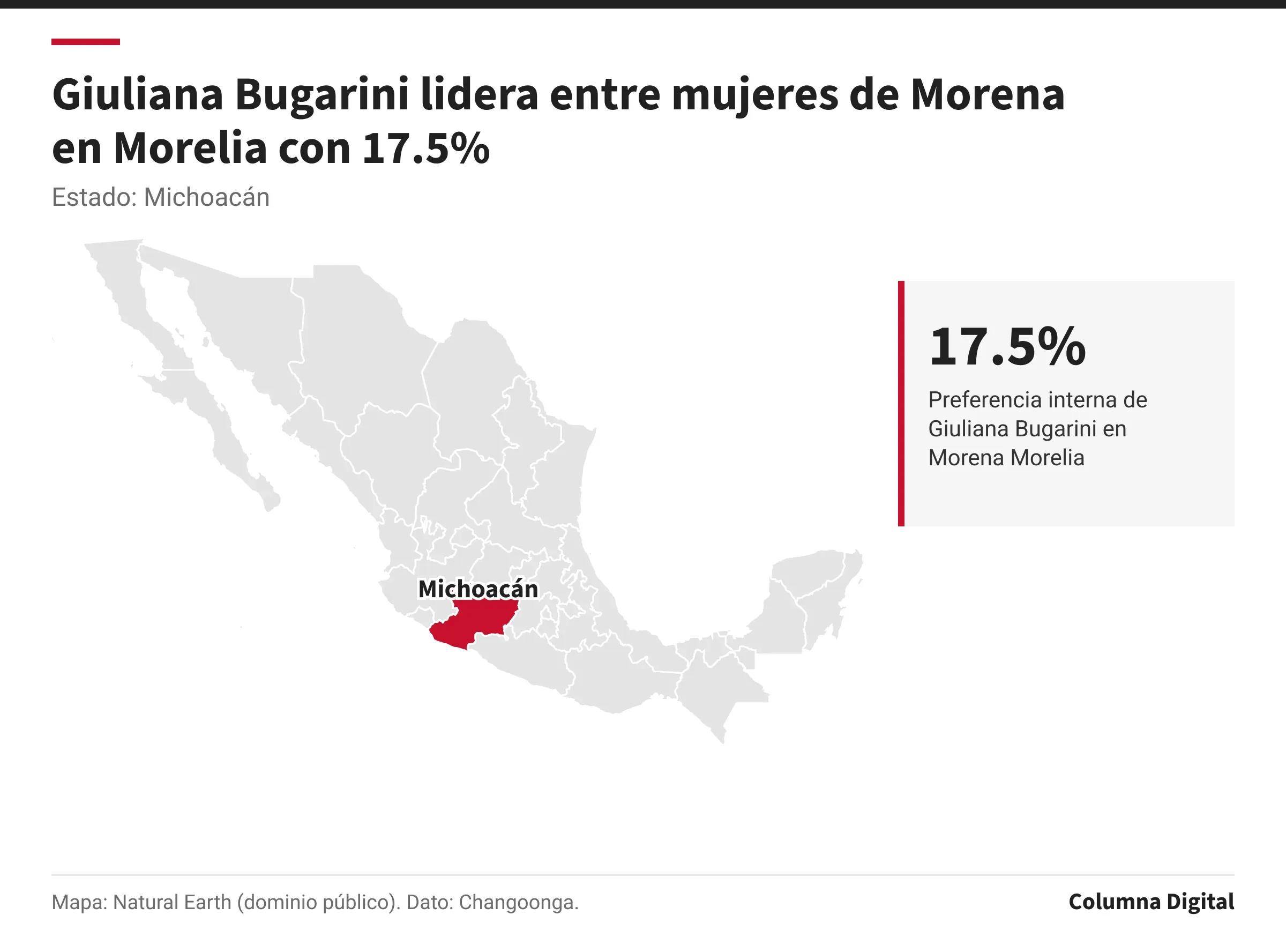 Mapa de México con Michoacán resaltado; 17.5%: Preferencia interna de Giuliana Bugarini en Morena Morelia.