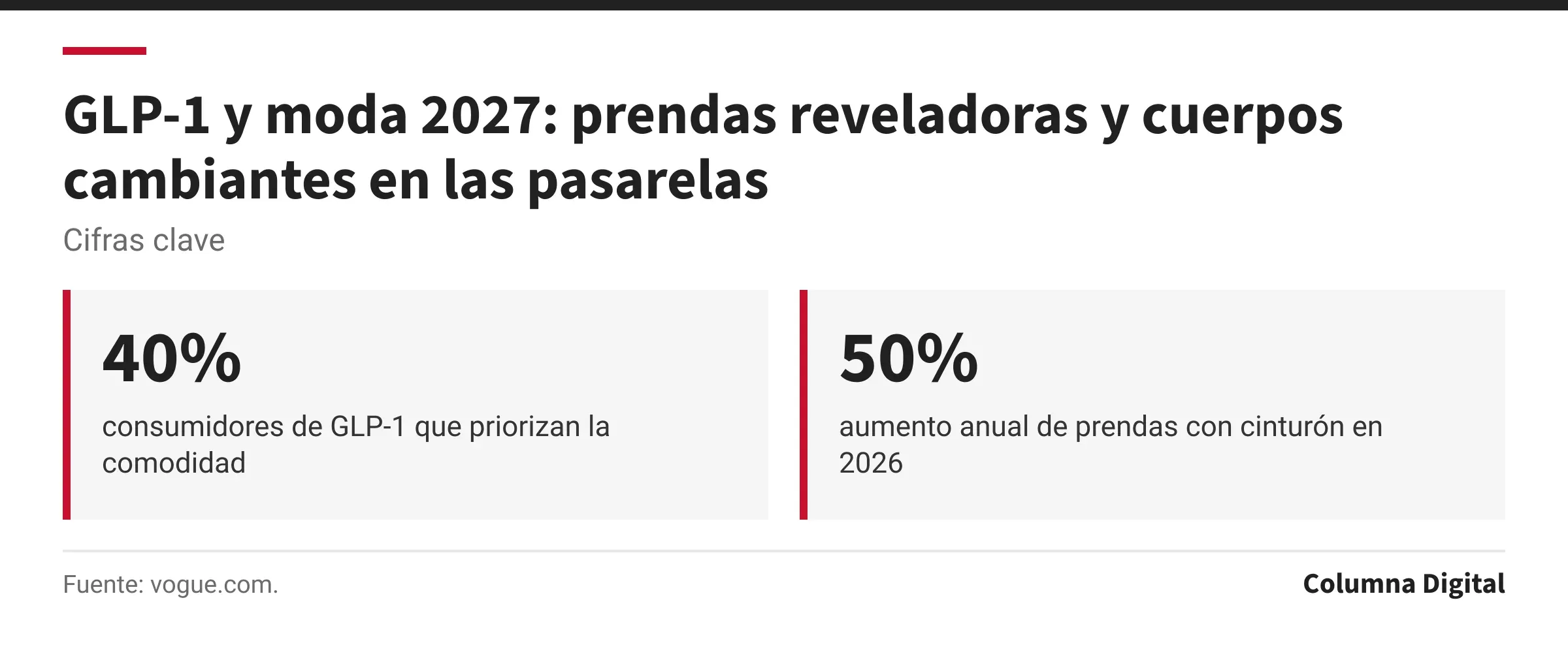 Cifras clave: 40%, consumidores de GLP-1 que priorizan la comodidad; 50%, aumento anual de prendas con cinturón en 2026.