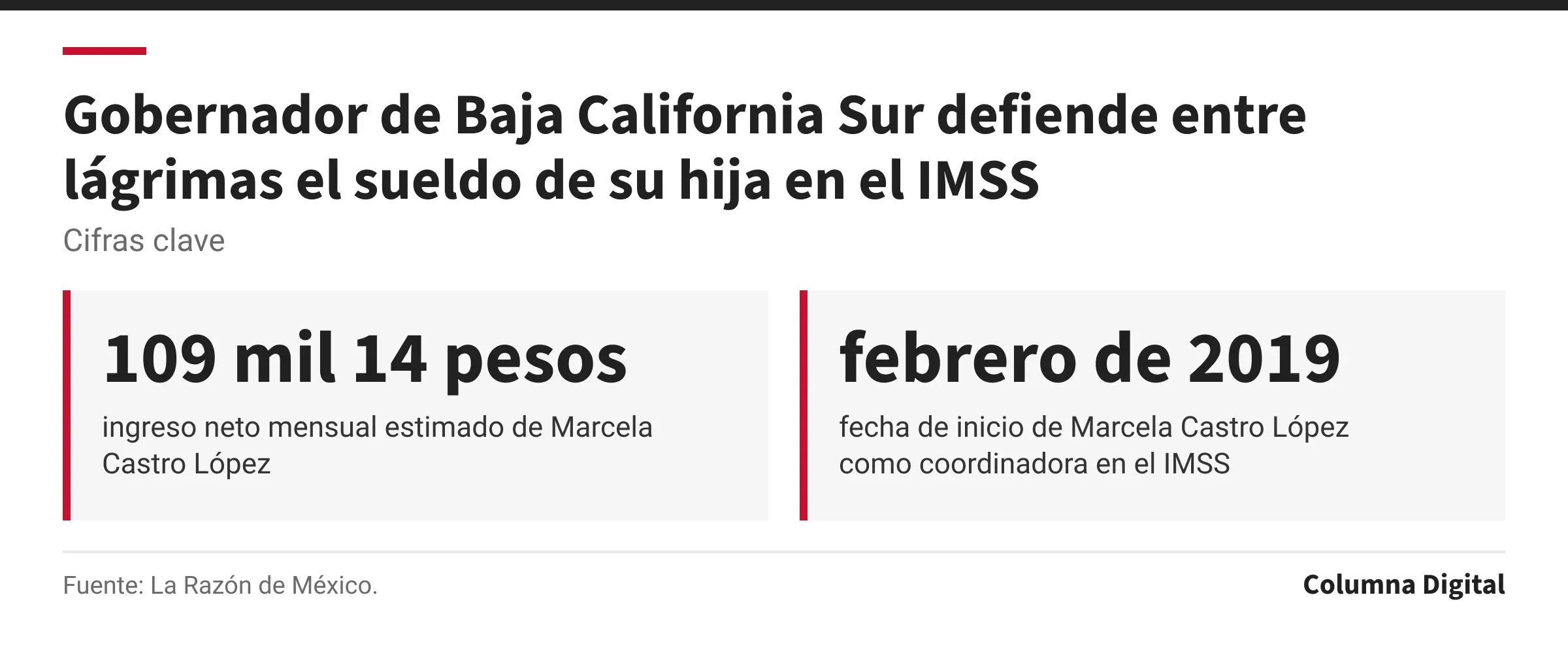 Cifras clave: 109 mil 14 pesos, ingreso neto mensual estimado de Marcela Castro López; febrero de 2019, fecha de inicio de Marcela Castro López como coordinadora en el IMSS.