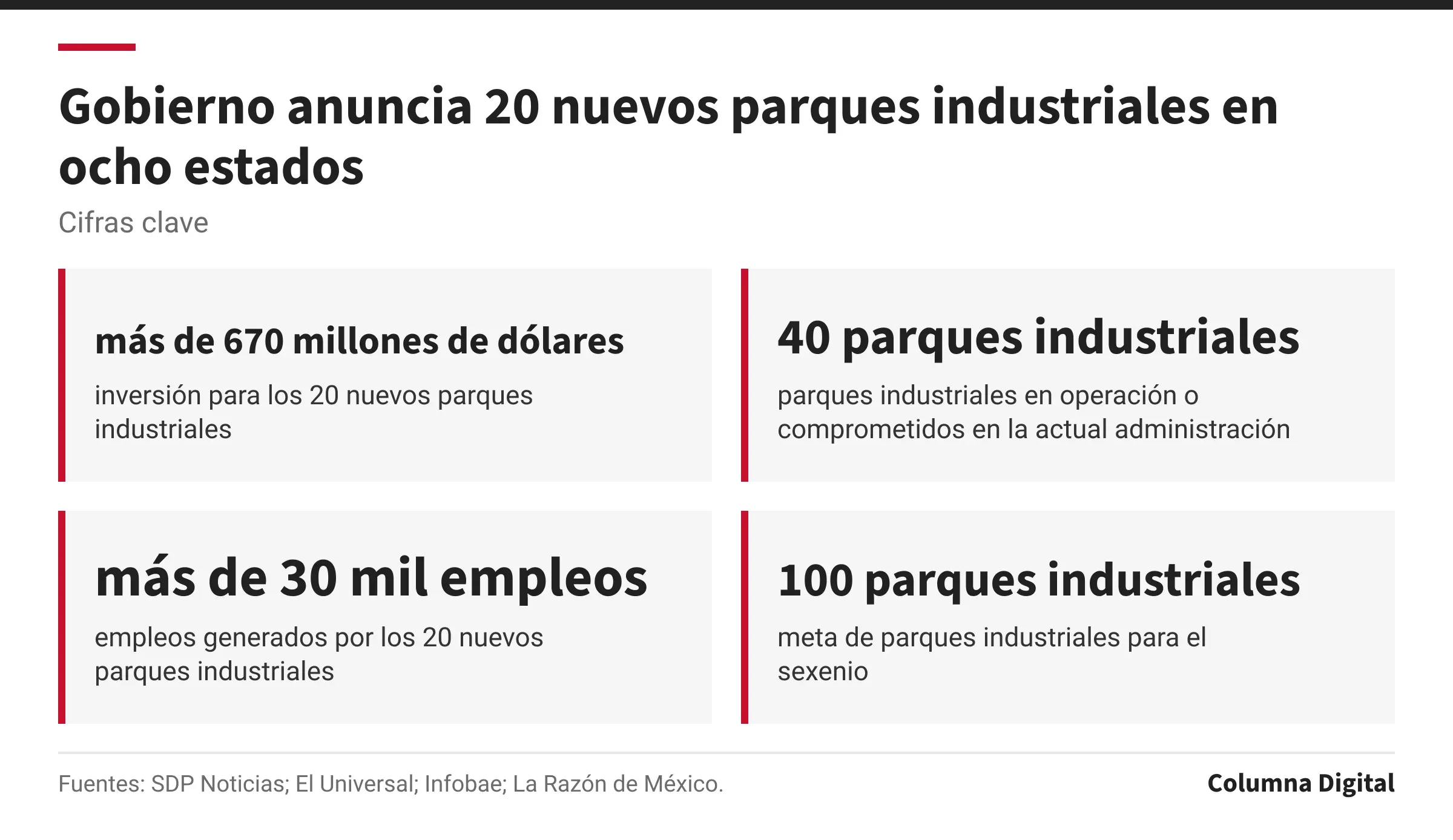 Cifras clave: más de 670 millones de dólares, inversión para los 20 nuevos parques industriales; 40 parques industriales, parques industriales en operación o comprometidos en la actual administración; más de 30 mil empleos, empleos generados por los 20 nuevos parques industriales; 100 parques industriales, meta de parques industriales para el sexenio.