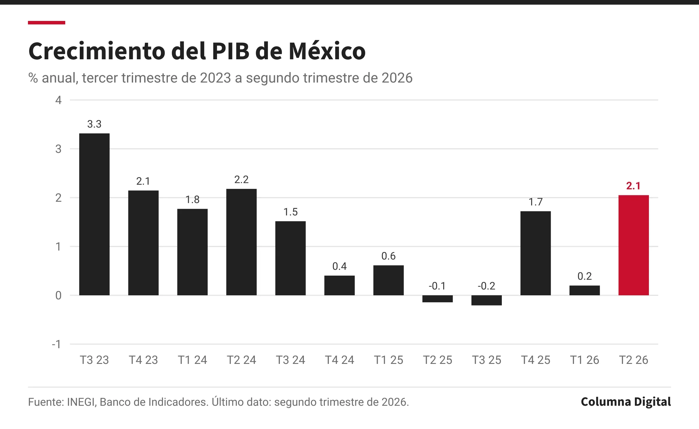 Gráfica de barras: Crecimiento del PIB de México, tercer trimestre de 2023 a segundo trimestre de 2026. Primer dato: 3.3 % anual (tercer trimestre de 2023); último: 2.1 % anual (segundo trimestre de 2026); máximo del periodo: 3.3 % anual; mínimo: -0.2 % anual.