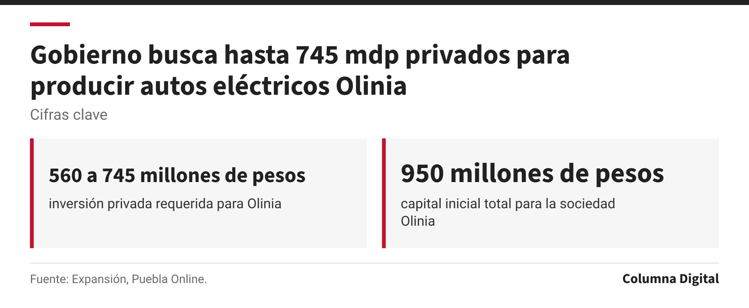 Cifras clave: 560 a 745 millones de pesos, inversión privada requerida para Olinia; 950 millones de pesos, capital inicial total para la sociedad Olinia.