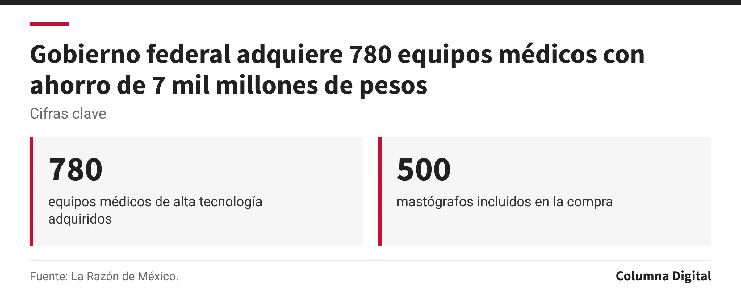 Cifras clave: 780, equipos médicos de alta tecnología adquiridos; 500, mastógrafos incluidos en la compra.