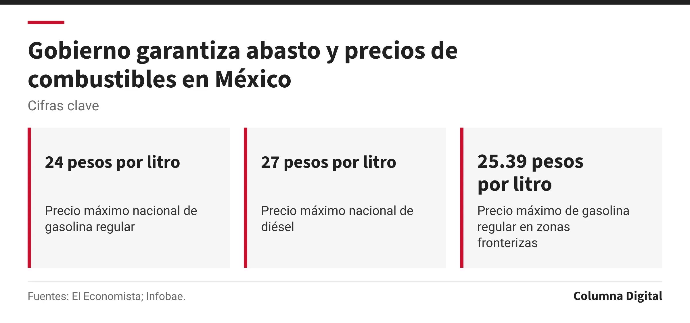 Cifras clave: 24 pesos por litro, Precio máximo nacional de gasolina regular; 27 pesos por litro, Precio máximo nacional de diésel; 25.39 pesos por litro, Precio máximo de gasolina regular en zonas fronterizas.
