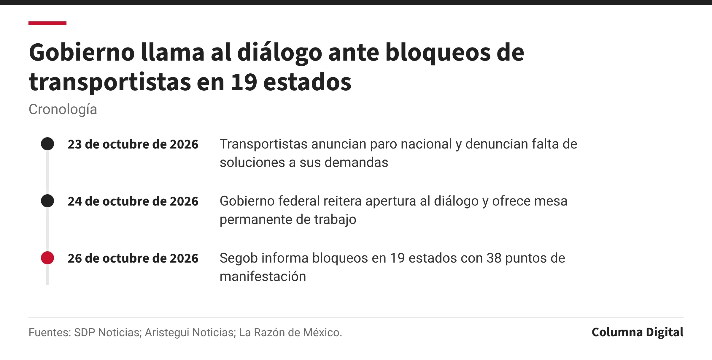 Cronología: 23 de octubre de 2026: Transportistas anuncian paro nacional y denuncian falta de soluciones a sus demandas; 24 de octubre de 2026: Gobierno federal reitera apertura al diálogo y ofrece mesa permanente de trabajo; 26 de octubre de 2026: Segob informa bloqueos en 19 estados con 38 puntos de manifestación.
