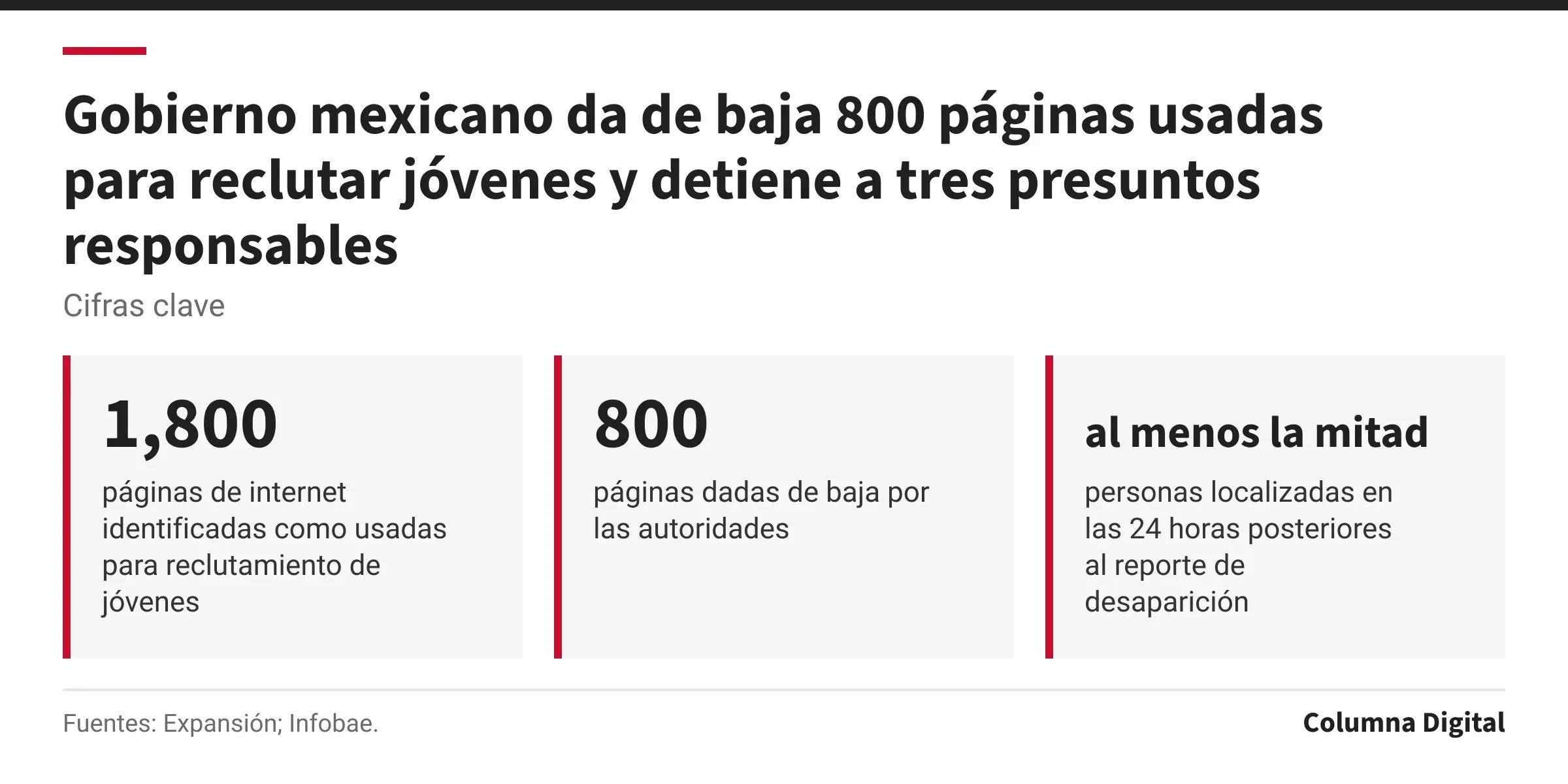 Cifras clave: 1,800, páginas de internet identificadas como usadas para reclutamiento de jóvenes; 800, páginas dadas de baja por las autoridades; al menos la mitad, personas localizadas en las 24 horas posteriores al reporte de desaparición.