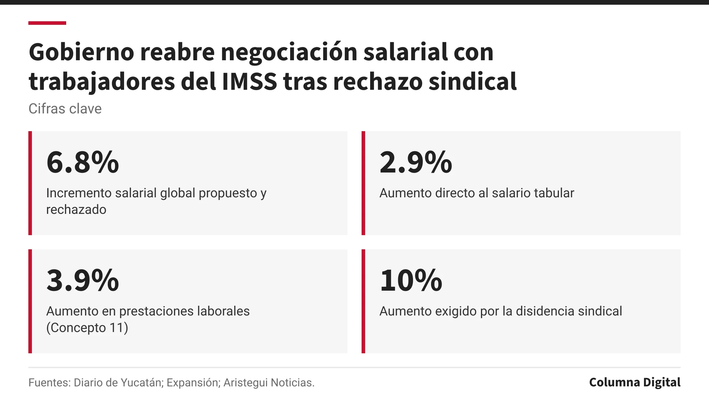 Cifras clave: 6.8%, Incremento salarial global propuesto y rechazado; 2.9%, Aumento directo al salario tabular; 3.9%, Aumento en prestaciones laborales (Concepto 11); 10%, Aumento exigido por la disidencia sindical.