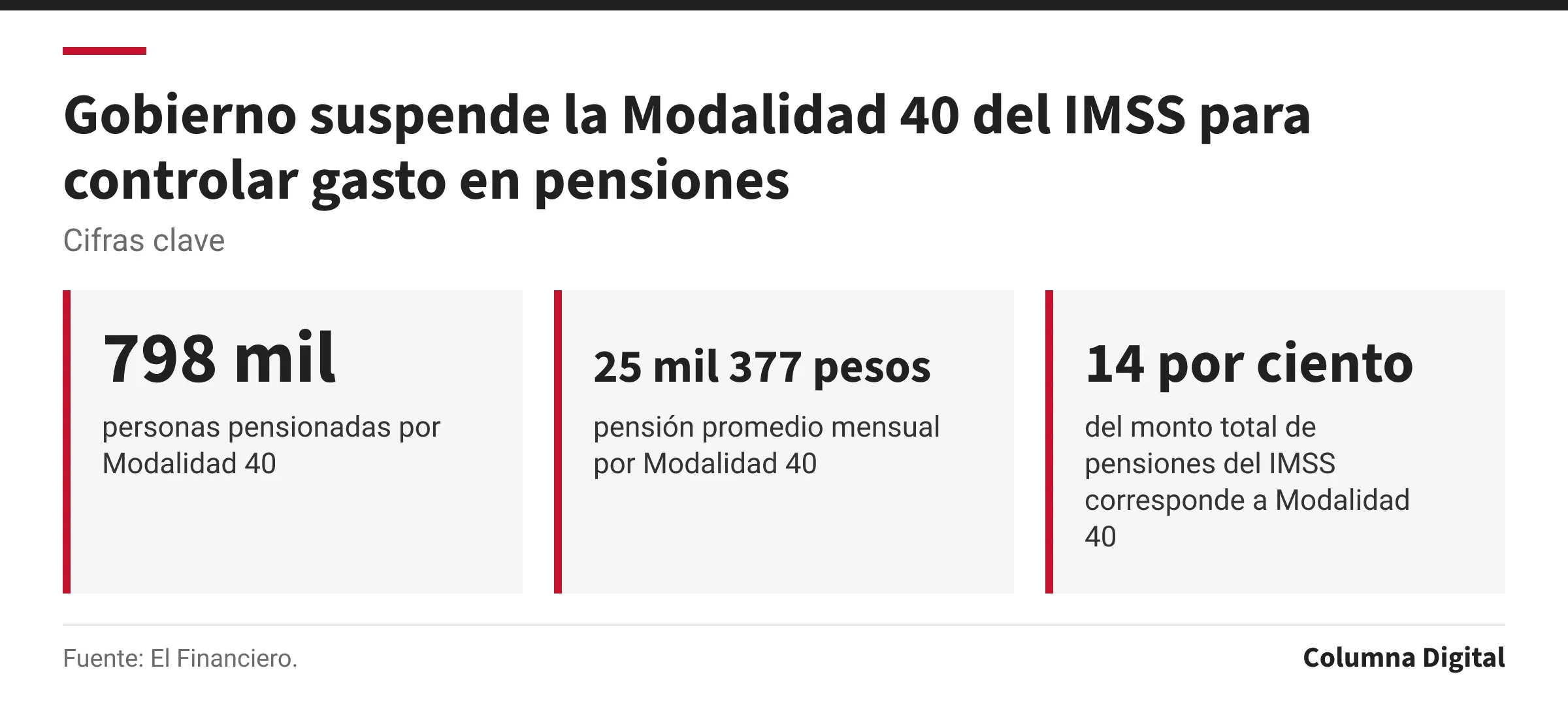Cifras clave: 798 mil, personas pensionadas por Modalidad 40; 25 mil 377 pesos, pensión promedio mensual por Modalidad 40; 14 por ciento, del monto total de pensiones del IMSS corresponde a Modalidad 40.