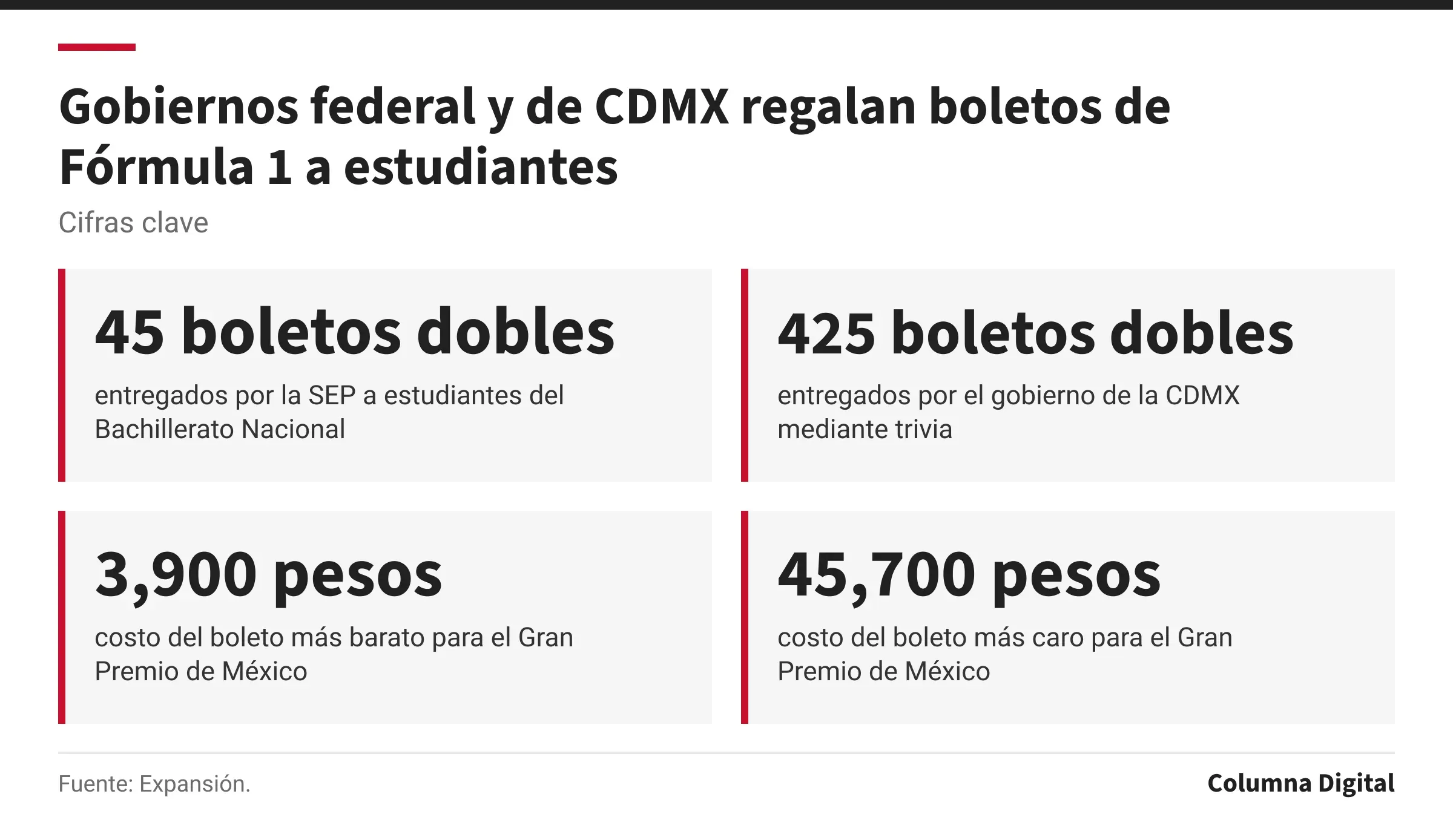 Cifras clave: 45 boletos dobles, entregados por la SEP a estudiantes del Bachillerato Nacional; 425 boletos dobles, entregados por el gobierno de la CDMX mediante trivia; 3,900 pesos, costo del boleto más barato para el Gran Premio de México; 45,700 pesos, costo del boleto más caro para el Gran Premio de México.