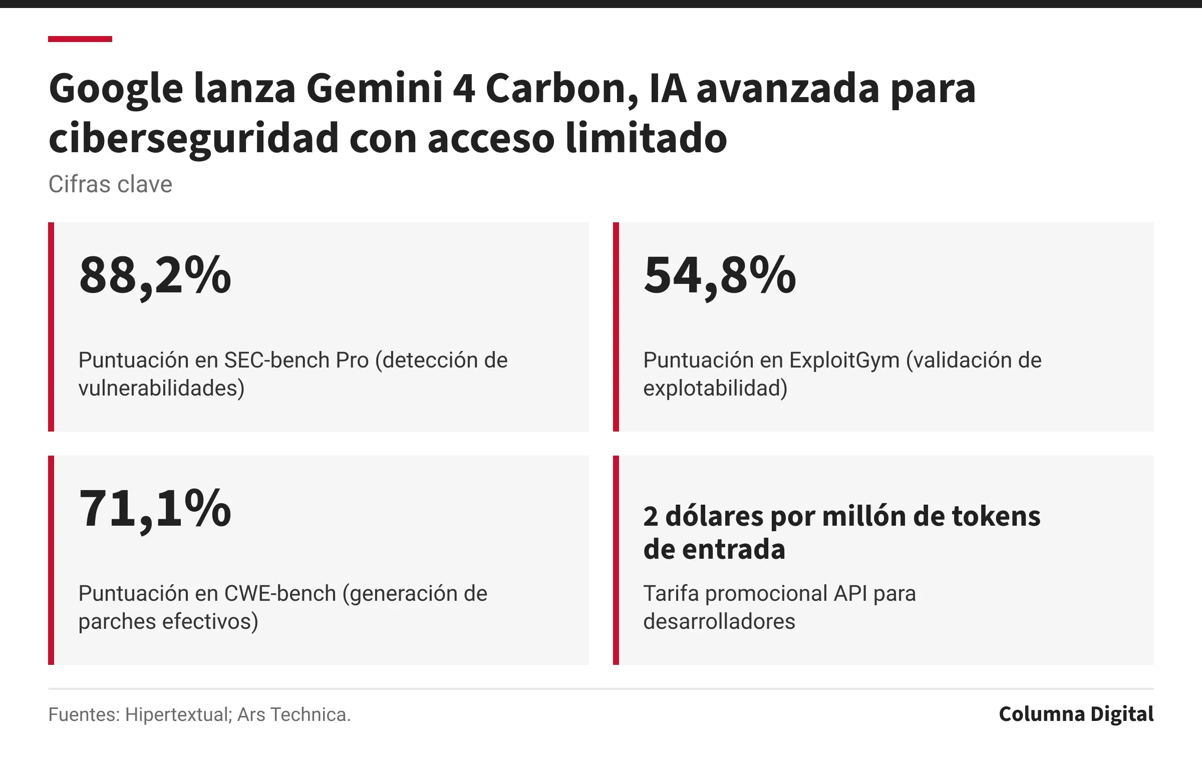 Cifras clave: 88,2%, Puntuación en SEC-bench Pro (detección de vulnerabilidades); 54,8%, Puntuación en ExploitGym (validación de explotabilidad); 71,1%, Puntuación en CWE-bench (generación de parches efectivos); 2 dólares por millón de tokens de entrada, Tarifa promocional API para desarrolladores.