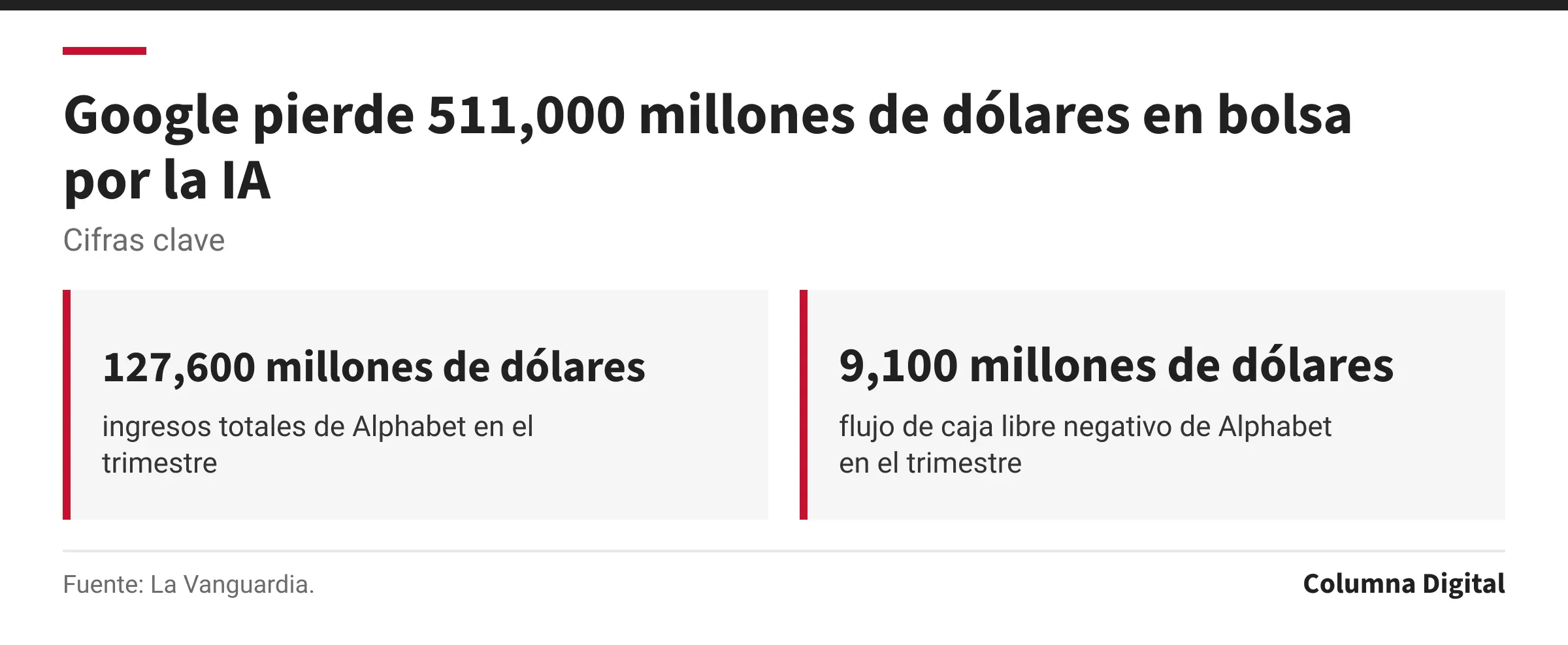 Cifras clave: 127,600 millones de dólares, ingresos totales de Alphabet en el trimestre; 9,100 millones de dólares, flujo de caja libre negativo de Alphabet en el trimestre.