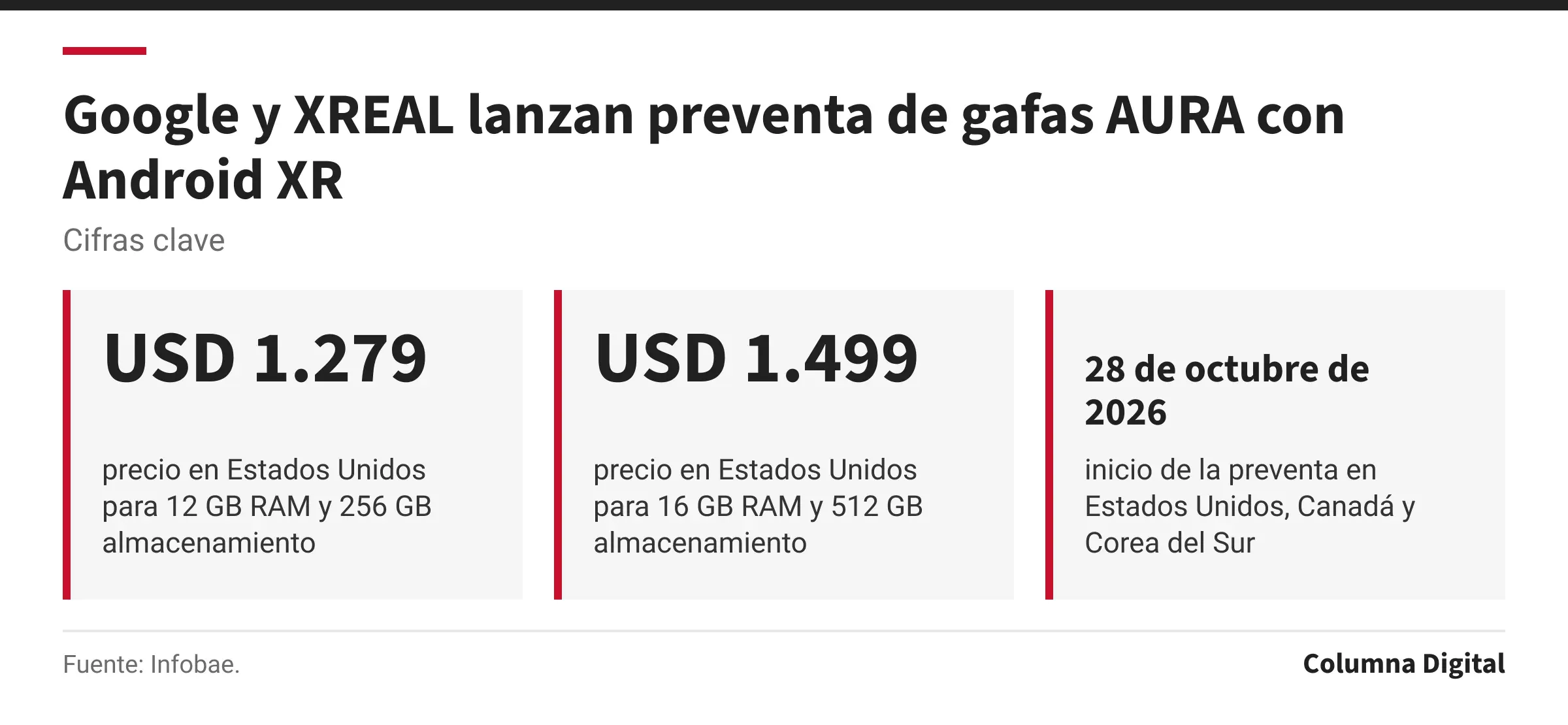 Cifras clave: USD 1.279, precio en Estados Unidos para 12 GB RAM y 256 GB almacenamiento; USD 1.499, precio en Estados Unidos para 16 GB RAM y 512 GB almacenamiento; 28 de octubre de 2026, inicio de la preventa en Estados Unidos, Canadá y Corea del Sur.