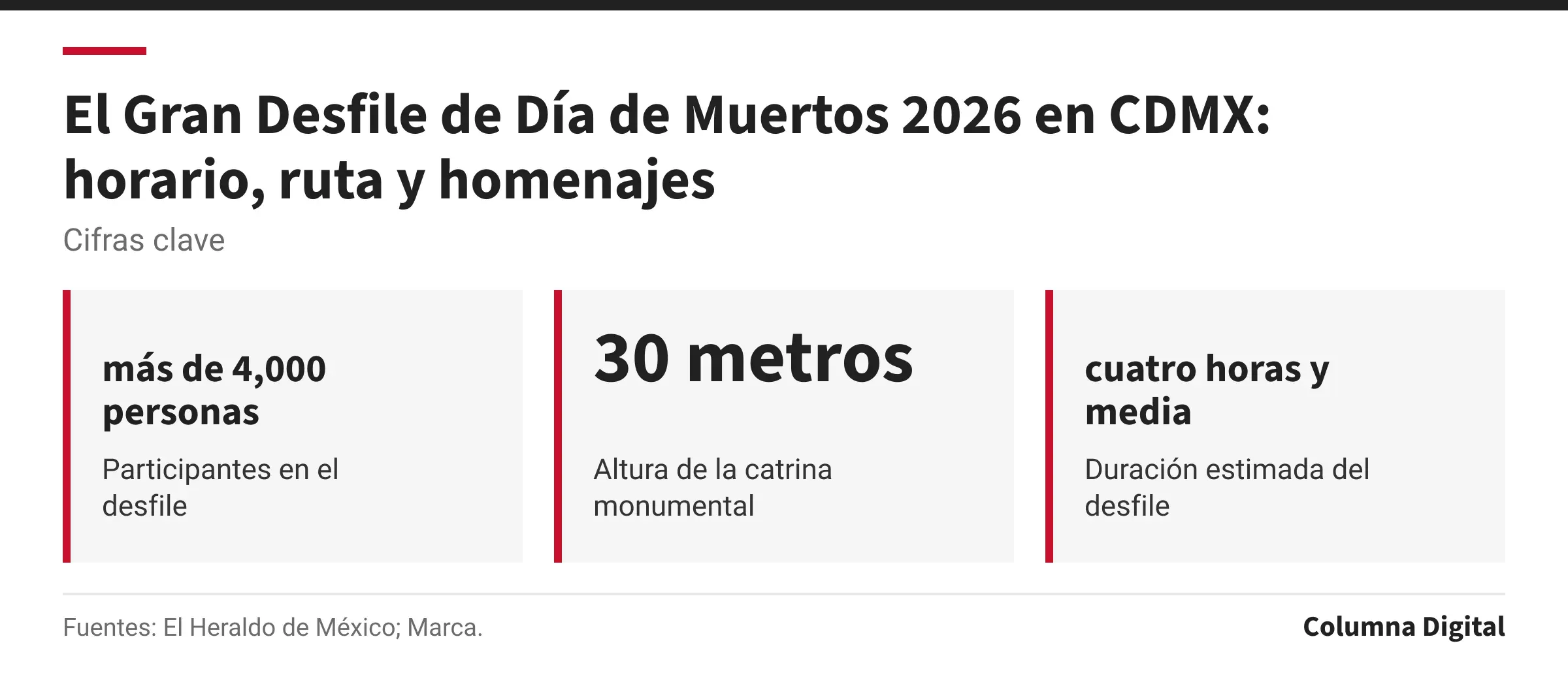 Cifras clave: más de 4,000 personas, Participantes en el desfile; 30 metros, Altura de la catrina monumental; cuatro horas y media, Duración estimada del desfile.