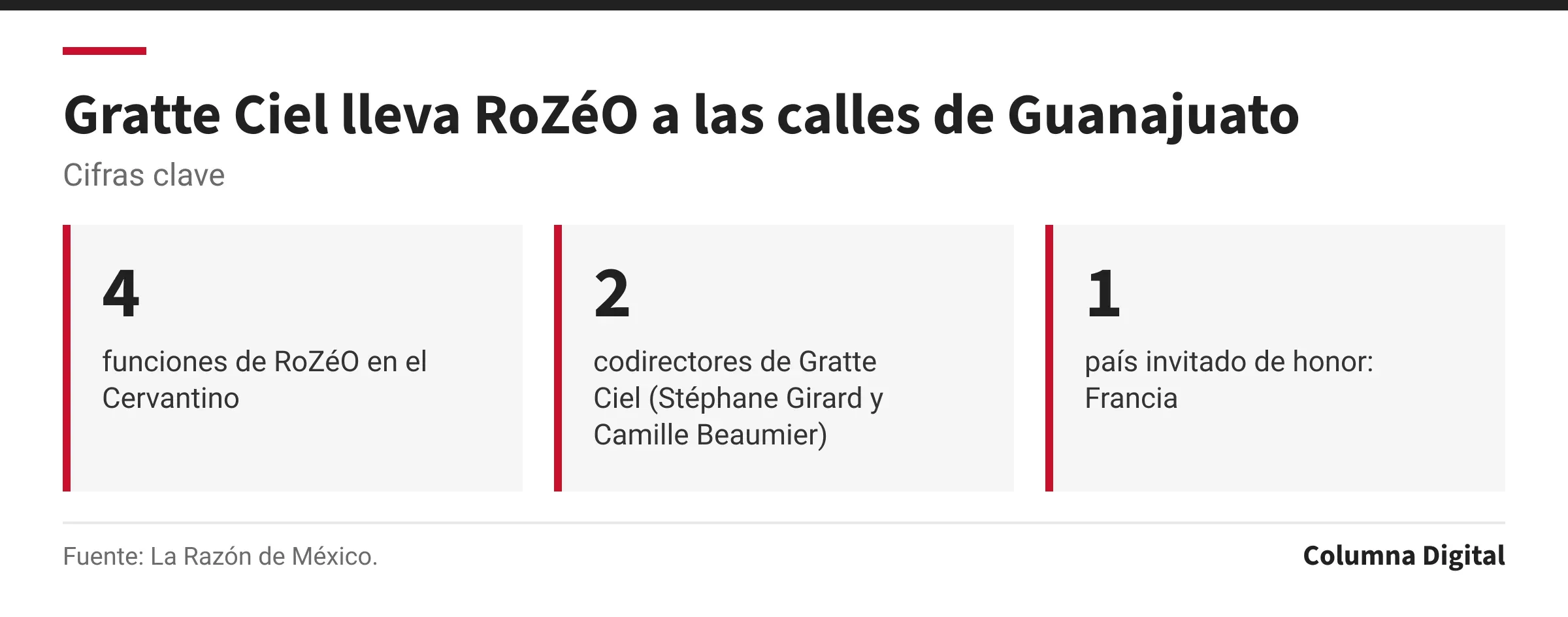 Cifras clave: 4, funciones de RoZéO en el Cervantino; 2, codirectores de Gratte Ciel (Stéphane Girard y Camille Beaumier); 1, país invitado de honor: Francia.