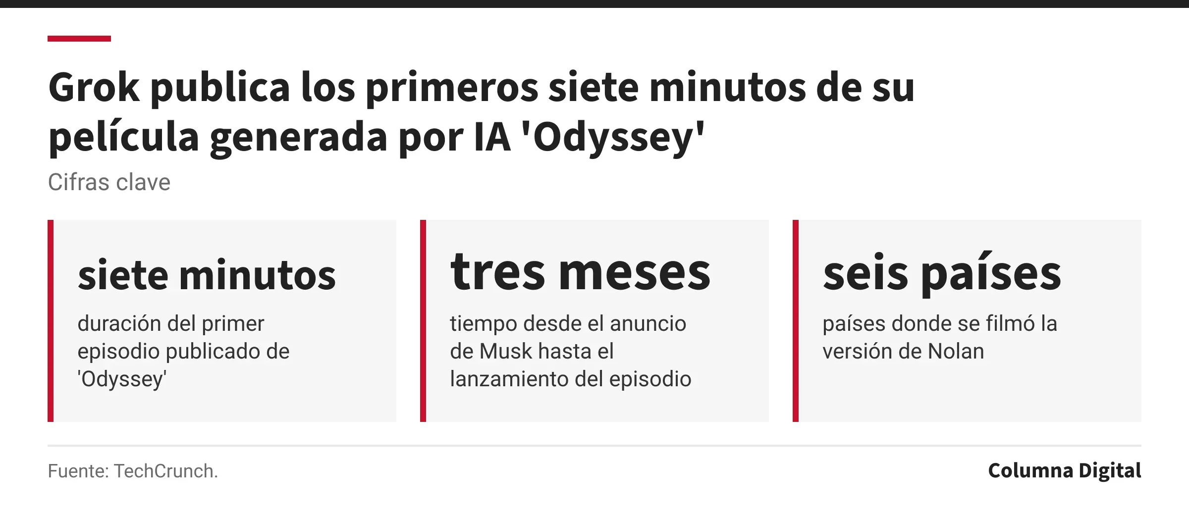 Cifras clave: siete minutos, duración del primer episodio publicado de 'Odyssey'; tres meses, tiempo desde el anuncio de Musk hasta el lanzamiento del episodio; seis países, países donde se filmó la versión de Nolan.