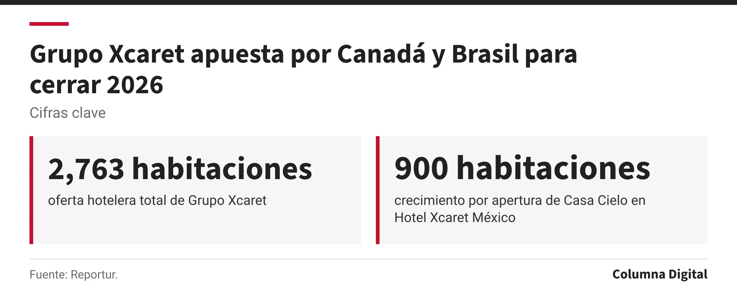 Cifras clave: 2,763 habitaciones, oferta hotelera total de Grupo Xcaret; 900 habitaciones, crecimiento por apertura de Casa Cielo en Hotel Xcaret México.