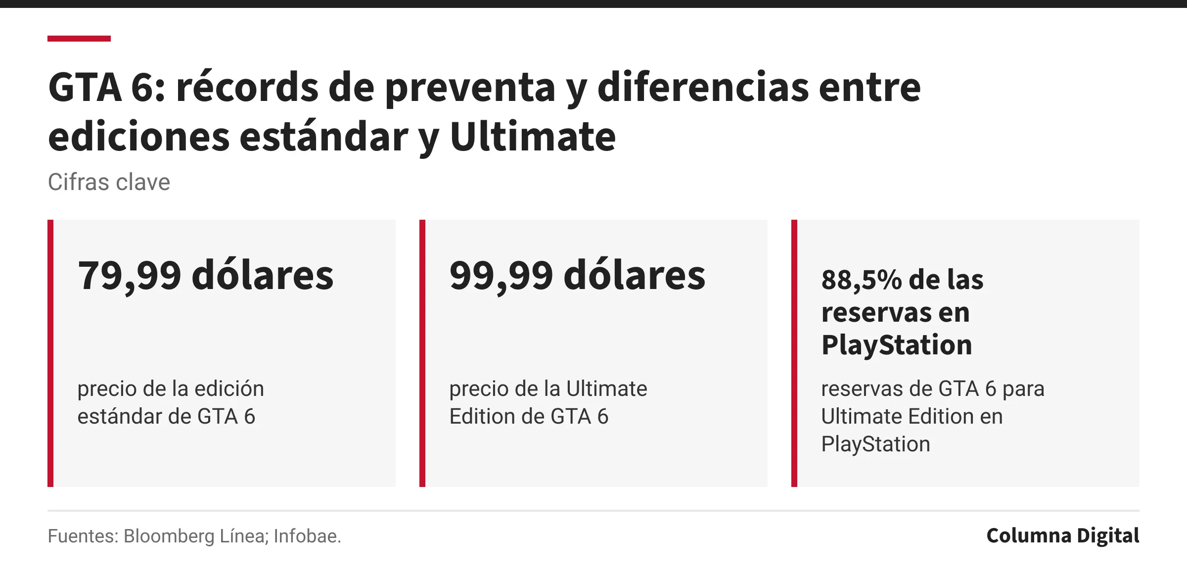 Cifras clave: 79,99 dólares, precio de la edición estándar de GTA 6; 99,99 dólares, precio de la Ultimate Edition de GTA 6; 88,5% de las reservas en PlayStation, reservas de GTA 6 para Ultimate Edition en PlayStation.