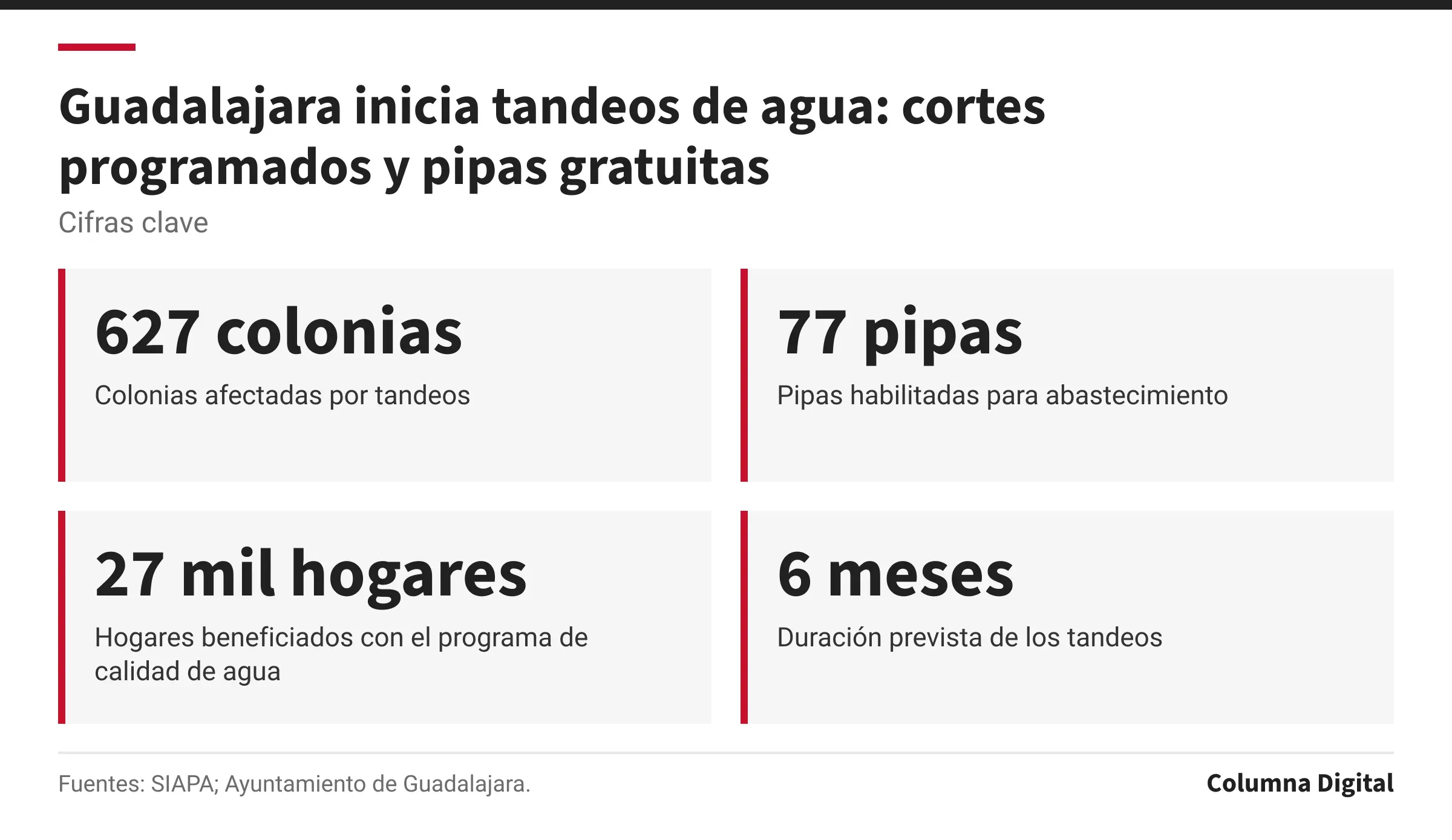 Cifras clave: 627 colonias, Colonias afectadas por tandeos; 77 pipas, Pipas habilitadas para abastecimiento; 27 mil hogares, Hogares beneficiados con el programa de calidad de agua; 6 meses, Duración prevista de los tandeos.