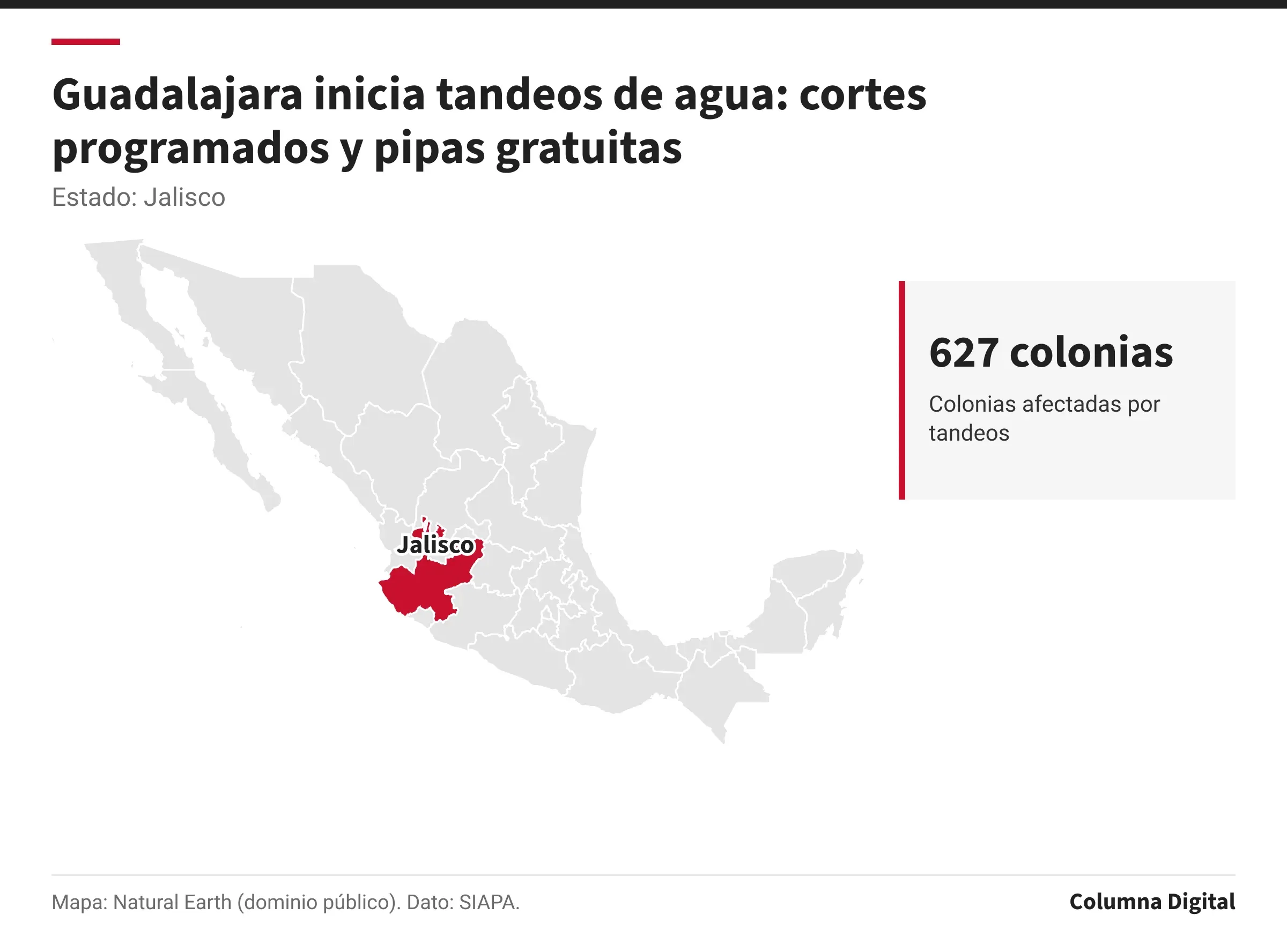 Mapa de México con Jalisco resaltado; 627 colonias: Colonias afectadas por tandeos.