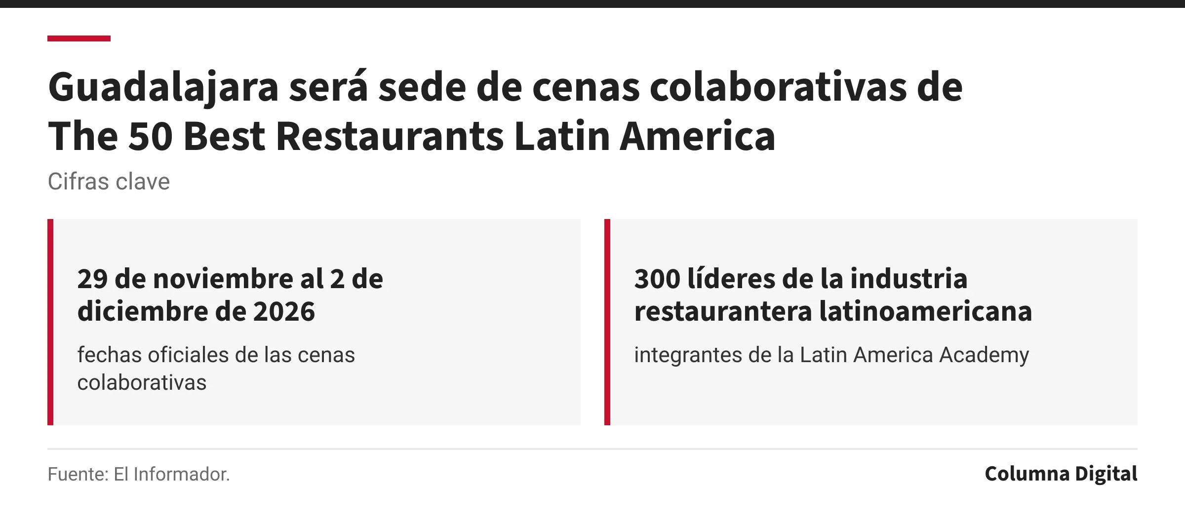 Cifras clave: 29 de noviembre al 2 de diciembre de 2026, fechas oficiales de las cenas colaborativas; 300 líderes de la industria restaurantera latinoamericana, integrantes de la Latin America Academy.