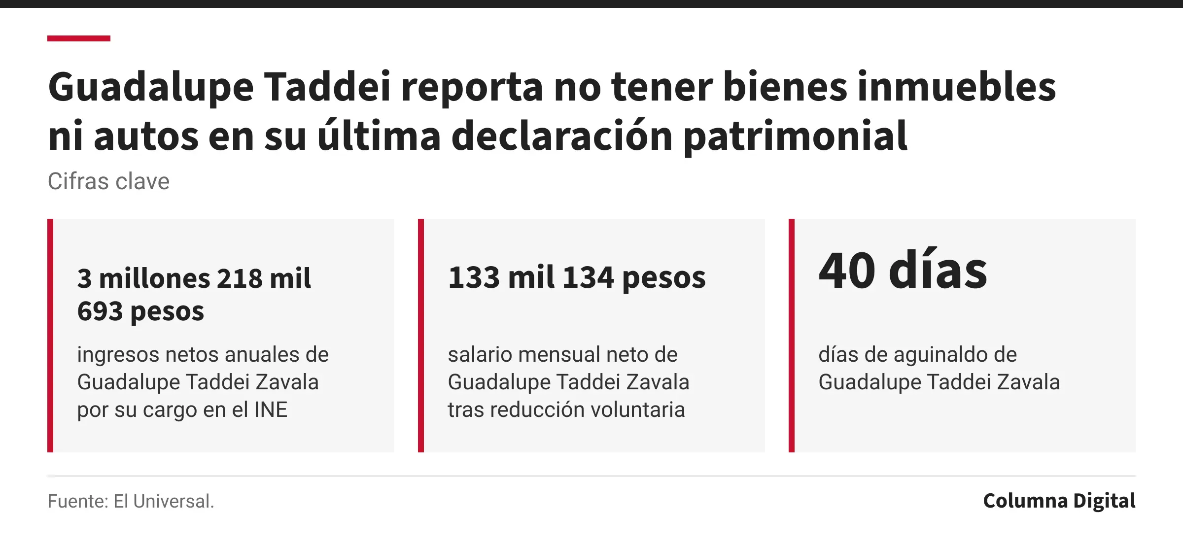 Cifras clave: 3 millones 218 mil 693 pesos, ingresos netos anuales de Guadalupe Taddei Zavala por su cargo en el INE; 133 mil 134 pesos, salario mensual neto de Guadalupe Taddei Zavala tras reducción voluntaria; 40 días, días de aguinaldo de Guadalupe Taddei Zavala.
