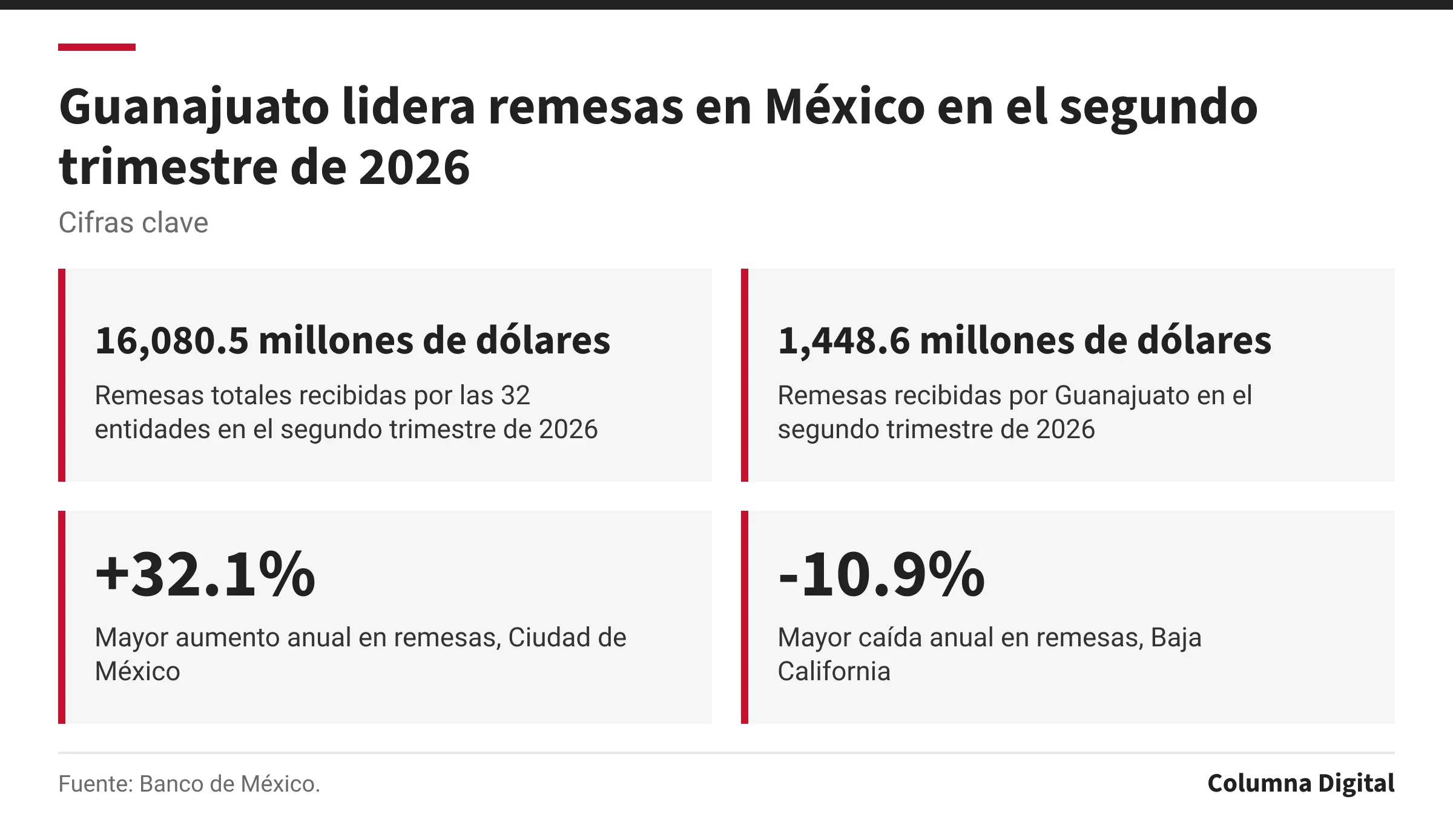 Cifras clave: 16,080.5 millones de dólares, Remesas totales recibidas por las 32 entidades en el segundo trimestre de 2026; 1,448.6 millones de dólares, Remesas recibidas por Guanajuato en el segundo trimestre de 2026; +32.1%, Mayor aumento anual en remesas, Ciudad de México; -10.9%, Mayor caída anual en remesas, Baja California.